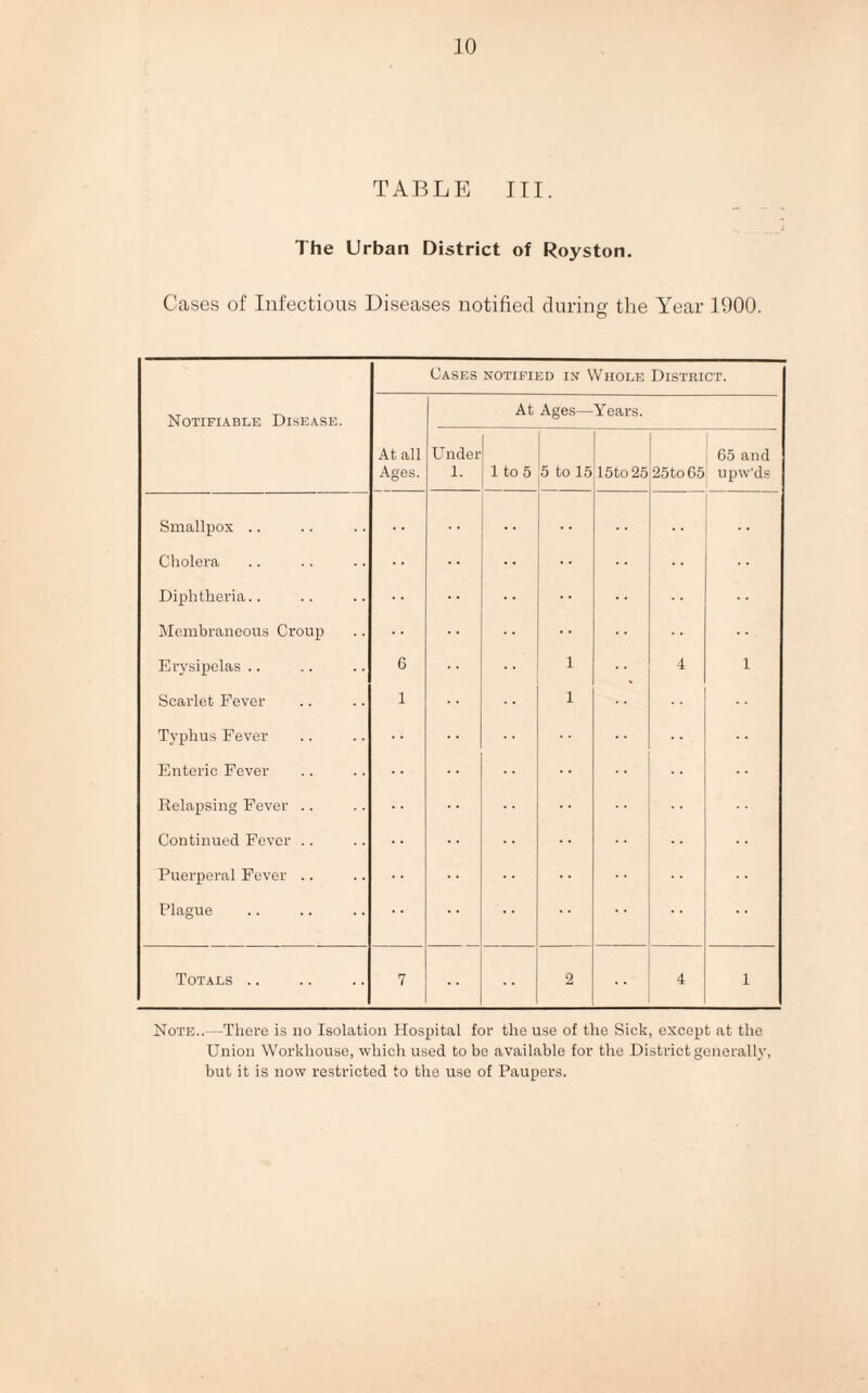 TABLE III. The Urban District of Royston. Cases of Infectious Diseases notified during the Year 1900. © Notifiable Disease. Cases notified in Whole District. At all Ages. At Ages—Years. Underl 1. Y to 5 5 to 15 15to25 25toG5 65 and upw’ds Smallpox .. Cholera Diphtheria.. Membraneous Croup Erysipelas Scarlet Fever Typhus Fever Enteric Fever Relapsing Fever Continued Fever .. Puerperal Fever Plague 6 1 1 1 4 .. 1 Totals .. 7 2 4 1 Note.. - There is no Isolation Hospital for the use of the Sick, except at the Union Workhouse, which used to be available for the District generally, but it is now restricted to the use of Paupers.