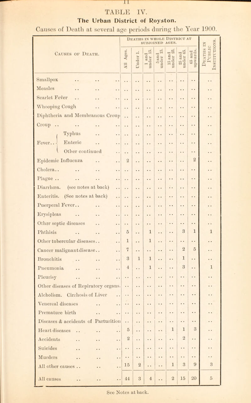TABLE IV. The Urban District of Royston. Causes of Death at several age periods during the Year 1000. in 1ATHS IN WHOLE DISTRICT AT SUBJOINED AGES. Causes of Death. Smallpox Measles Scarlet Fever Whooping Cough Diphtheria and Membranous Croi Croup .. , Typhus Fever..-) Enteric ( Other continued Epidemic Influenza Cholera.. Plague .. Diarrhoea. (see notes at back) Enteritis. (Sec notes at back) Puerperal Fever.. Erysipleas Other septic diseases Phthisis Other tubercular diseases.. Cancer malignant disease.. Bronchitis Pneumonia Pleurisy Other diseases of Repiratory orgai Alcholism. Cirrhosis of Liver Venereal diseases Premature birth Diseases & accidents of Parturitio Heart diseases Accidents Suicides Murders All other causes .. All causes 5 1 7 3 4 44 lO i—> a u ai to 'd 3 3 *8 I a ; cd o >o'd *«6 3 u cd q a’g Sg, 1 1 J 15 20 See Notes at back. Deaths in Public Institutions.