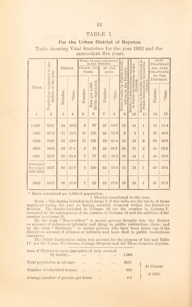 TABLE I. For the Urban District of Royston. Table showing Vital Statistics for the year 1902 and the antecedent five years. O Total Deaths registered in the District. 4-3 4-3 © <D © .2 © NETT Deaths at o . • r-, ~ CD Births. UNDER ONE YEAR. AT ALL AGES. Total Deaths in Public Ins utions in the District. x ^3 fa hco 5h 'V © a to ? Ec a? © ^ ^ a: 43 S a.2 ALL AGES BELONGING © 4-3 5 S -3 Rate per 1,000 Births registered. £ g q ° • ©43 g Dist RICT. Yeak. 1 ■Sv o ° flJS .S3 |i Q4 O Oi 2 1-j 0) s S3 5 3 6 -g * 4 01 Number. I Number. '9TBR. 00 1 1 •s.-ss 2 to-2 §.2 °3 2P. 1.2 O) Q 10 a.2i 0 43 rjr IIS O 43 IS> X a 0 0 X £■§ Q 11 O 2 3 12 d 4-3 c3 a 13 f 1897 3857 89 23-0 6 67 57 14-7 13 14 1 44 11-4 1898 3772 71 18-8 11 155 58 15-3 6 3 1 56 14-8 1899 3687 88 23-8 11 125 79 21-4 18 19 2 62 16'8 1900 3602 G3 17-4 3 47 59 16-3 20 17 2 44 12-2 1901 3517 90 25-5 7 77 57 16-2 16 14 1 44 12-5 Averages for years 36S7 80 21-7 8 100 62 16-8 15 13 1 50 13'5 1897-1901 1902 3517 76 21-6 7 92 62 17-6 16 16 1 47 13-3 * Rates calculated per 1,000 of population. f District constituted in this year. Note.—The deaths included in Column 7 of this table are the whole of those registered during the year as having actually occurred within the district or division. The deaths included in Column 12 are the number in Column 7, corrected by the substraction of the number in Column 10 and the addition of the number in column 11. By the term “ Non-resident ” is meant persons brought into the district on account of sickness or infirmity and dying in public institutions there; and by the term “ Residents ” is meant persons who have been taken out of the district on account of sickness or infirmity and havo died in public institutions elsewhere. The Public Institutions taken into account for the purpose of this and Table IV. are the Union Workhouse, Cottage Hospital and the Three Counties Asylum. Area of District in acres (exclusive cf area covered by water).. .. .. .. 1,003 Total population at all ages .. .. .. 3517 Number of inhabited houses .. .. .. 805 Average number of persons per house .. .. 4-3 At Census of 1901.