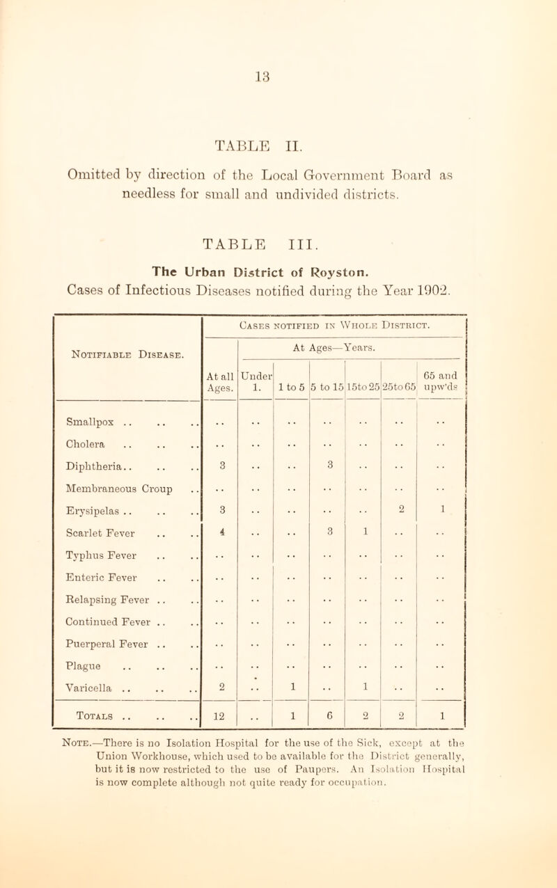 TABLE II. Omitted by direction of the Local Government Board as needless for small and undivided districts. TABLE III. The Urban District of Royston. Cases of Infectious Diseases notified during the Year 1902. Notifiable Disease. Cases notified in Whole District. At all Ages. At Ages—Years. Under 1. i 1 to 5 5 to 15 15 to 25 25to G5 65 and upw’ds Smallpox Cholera Diphtheria.. Membraneous Croup Erysipelas .. Scarlet Fever Typhus Fever Enteric Fever Relapsing Fever .. Continued Fever .. Puerperal Fever .. Plague Varicella .. 3 3 4 2 1 3 3 1 1 2 1 1 Totals .. 12 1 6 2 2 1 Note.—There is no Isolation Hospital for the use of the Sick, except at the Union Workhouse, which used to be available for the District generally, but it is now restricted to the use of Paupers. An Isolation Hospital is now complete although not quite ready for occupation.