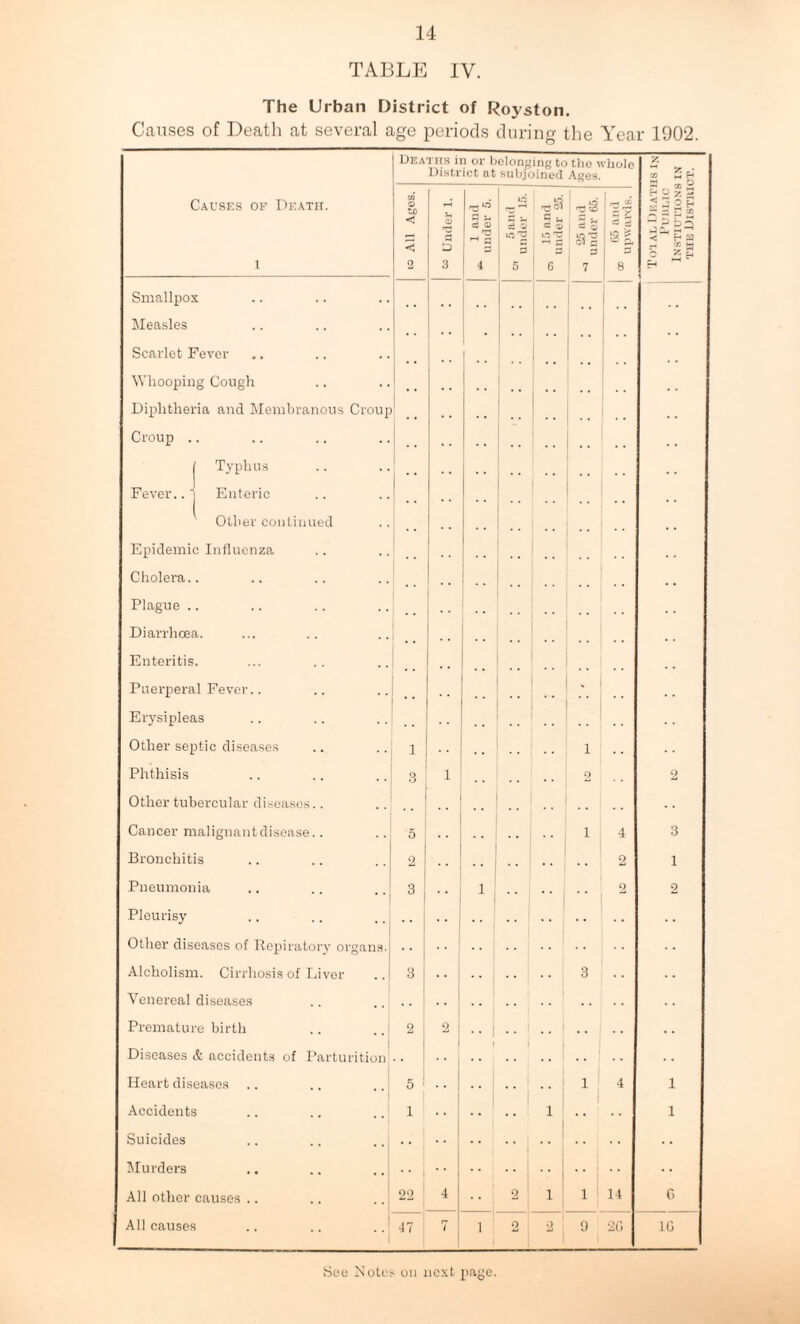 TABLE IV. The Urban District of Royston. Causes of Death at several age periods during the Year 1902. Deaths in or belonging to the whole District at subjoined Ages. l D 3 rH a 4 5 6 STS a 7 8 Smallpox Measles Scarlet Fever [ | Whooping Cough Diphtheria and Membranous Croup Croup .. . | Typhus Fever., j Enteric Other continued Epidemic Influenza Cholera.. Plague .. Diarrhoea. Enteritis. Puerperal Fever.. * ’ Erysipleas Other septic diseases 1 i Phthisis 3 i 2 Other tubercular diseases.. Cancer malignantdisease.. 5 • • i 4 Bronchitis 2 2 Pneumonia * * 3 1 i 2 Pleurisy Other diseases of Repiratory organs. .. Alcholism. Cirrhosis of Liver 3 . . 3 Venereal diseases Premature birth 2 1 2 1 • • ; Diseases & accidents of Parturition .. 1 Heart diseases 5 1 1 * 4 Accidents 1 i ' Suicides Murders Ail other causes .. 22 4 1 2 ' i 1 ‘ 1 14 All causes 47 1 7 1 2 2 9 26 Sec Notes on next page.