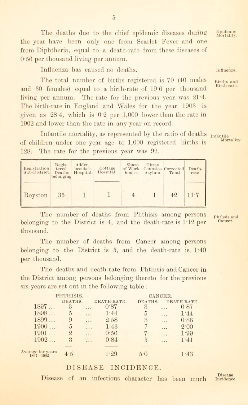 the year have been only one from Scarlet Fever and one from Diphtheria, equal to a death-rate from these diseases of O'56 per thousand living per annum. Influenza has caused no deaths. The total number of births registered is 70 (40 males and 30 females) equal to a birth-rate of 19'G per thousand living per annum. The rate for the previous year was 21 4. The birth-rate in England and Wales for the year 1903 is given as 28'4, which is 0'2 per 1,000 lower than the rate in 1902 and lower than the rate in any year on record. Infantile mortality, as represented by the ratio of deaths of children under one year age to 1,000 registered births is 128. The rate for the previous year was 92. Registration Sub-District. Regis¬ tered Deaths belonging Adden- brooke’s Hospital. Cottage Hospital. Share of Work- house. Three Counties Asylum. Corrected Total. Death- rate. Royston 35 1 1 4 1 42 11'7 The number of deaths from Phthisis among persons belonging to the District is 4, and the death-rate is 112 per thousand. The number of deaths from Cancer among persons belonging to the District is 5, and the death-rate is 1'40 per thousand. The deaths and death-rate from Phthisis and Cancer in the District among persons belonging thereto for the previous six years are set out in the following table: PHTHISIS. CANCER. DEATHS. DEATH-RATE. DEATHS. DEATH-RATE. 1897 . 3 0-87 3 0'87 1898. 5 1'44 5 1'44 1899 . 9 2'58 3 086 1900 . 5 1'43 7 2 00 1901 . 2 0'56 7 1'99 1902 . 3 0'84 5 1-41 Average for years \ . - 1897—1902 ** O 1-29 50 1'43 DI S E A SE INCIDENCE. Disease of an infectious character has been much Mortality. Influenza. Births and Birth-rate. Infantile Mortality. Phthsis and Cancer. Disease Incidence.