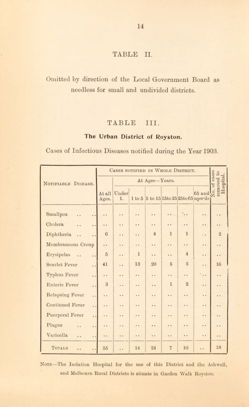 TABLE II. Omitted by direction of the Local Government Board as needless for small and undivided districts. TABLE III. The Urban District of Royston. Cases of Infectious Diseases notified during the Year 1903. Cases notified in Whole District. o o . cn ■*-» —4 Notifiable Disease. At Ages—Years. iSrrt =* o •« > a At all Ages. Under 1. 1 to 5 5 to 15 15to 25 25to65 65 and upw'ds o gK 53 Smallpox . . • • • • • • '• • Cholera •• •• Diphtheria 6 4 1 1 2 Membraneous Croup •• •• Erysipelas 5 1 4 Scarlet Fever 41 13 20 5 3 16 Typhus Fever •• •• Enteric Fever 3 1 2 Relapsing Fever •• •• Continued Fever •• •• Puerperal Fever •• •• Plague •• Varicella •• •• Totals 55 14 24 7 10 •• 18 Note—The Isolation Hospital for the use of this District and the Ashwell, and Melbourn Rural Districts is situate in Garden Walk Royston.