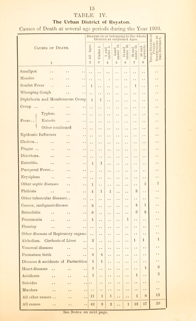 TABLE IV. The Urban District of Royston. Causes of Death at several .age periods during the Year 1903. Causes of Death. i Deaths in or belonging to the whole District at subjoined Ages. Total Deaths in Public INSTIUTIONS IN the District. to All Ages. rH <1) 'd a Id 3 rdlf5' a u ce <d 'd a d 4 5 and under 15. *£ l a U i CtJ Q I rH rdS fl u cd & 7 65 and upwards. Smallpox Measles . . . Scarlet Fever 1 1 Whooping Cough Diphtheria and Membranous Croup 1 i Croup .. , Typhus Fever..! Enteric ' Other continued Epidemic Influenza Cholera.. Plague .. Diarrhoea. Enteritis. 1 i Puerperal Fever.. Erysipleas Other septic diseases 1 i 1 Phthisis 4 i i . . . . 2 Other tubercular diseases.. Cancer, malignant disease 5 4 i Bronchitis 8 3 5 Pneumonia 1 1 Pleurisy Other diseases of Repiratory organs. Alcholism. Cirrhosis of Liver 2 1 1 1 Venereal diseases Premature birth 4 4 •• Diseases & accidents of Parturition 1 1 Heart diseases .. 1 1 3 Accidents 1 1 •• 2 Suicides Murders All other causes .. 11 1 i •• 1 8 13 All causes 42 9 2 1 13 I17 20 See Notes on next page.