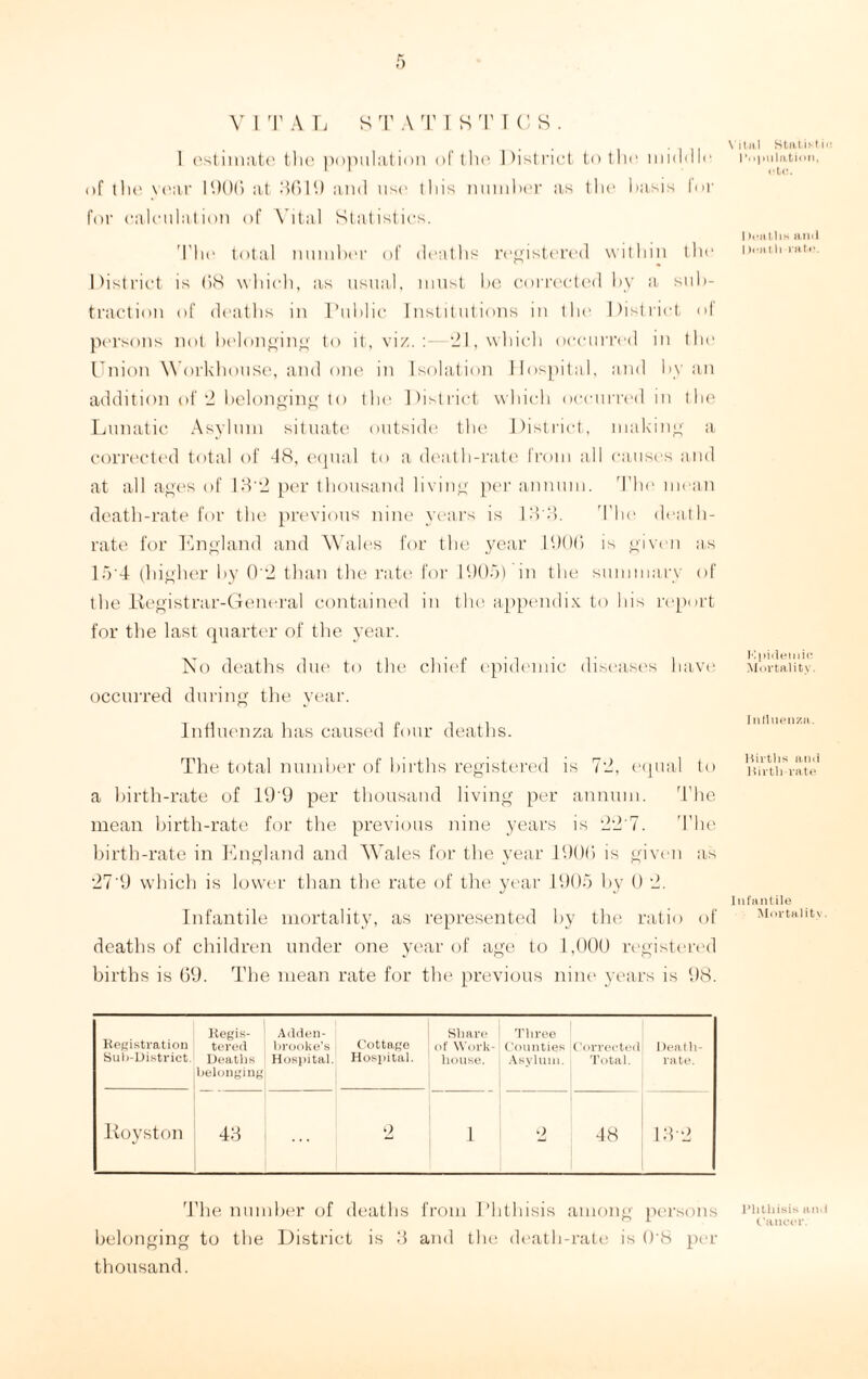 1 estimate the population of the District to the middle of thi' \ ear 1906 at 3619 and use this number as the basis for for calculation of Vital Statistics. The total number of deaths registered within the District is 68 which, as usual, must be corrected by a sub¬ traction of deaths in Public Institutions in the District of persons not belonging to it, viz.: 21, which occurred in the Union Workhouse, and one in Isolation Hospital, and by an addition of 2 belonging to the District which occurred in the Lunatic Asylum situate outside the District, making a corrected total of 48, equal to a death-rate from all causes and at all ages of 13 2 per thousand living per annum. The mean death-rate for the previous nine years is 13*3. The death- rate for England and Wales for the year 1906 is given as UV4 (higher by 0 2 than the rate for 1905) in the summary of the Registrar-General contained in the. appendix to bis report for the last quarter of the year. No deaths due to the chief epidemic diseases have occurred during the year. Influenza has caused four deaths. The total number of births registered is 72, equal to a birth-rate of 19'9 per thousand living per annum. The mean birth-rate for the previous nine years is 22'7. The birth-rate in England and Wales for the year 1906 is given as 27'9 which is lower than the rate of the year 1905 by 0 2. Infantile mortality, as represented by the, ratio of deaths of children under one year of age to 1,000 registered births is 69. The mean rate for the previous nine years is 98. Registration Sub-District. Regis¬ tered Deaths belonging Adden- brooke’s Hospital. Cottage Hospital. Share of Work- house. Three Counties Asylum. Corrected Total. Death- rate. Iioyston 43 2 1 2 48 13-2 The number of deaths from Phthisis among persons belonging to the District is 3 and the death-rate is 0‘8 per thousand. \ ital Stat ist i< Copulation, etc. I tenths anti I t.-nt It rate. epidemic Mortality. Influenza. Mirths and Mirtlcrate Infantile Mortality. Phthisis and Cancer.