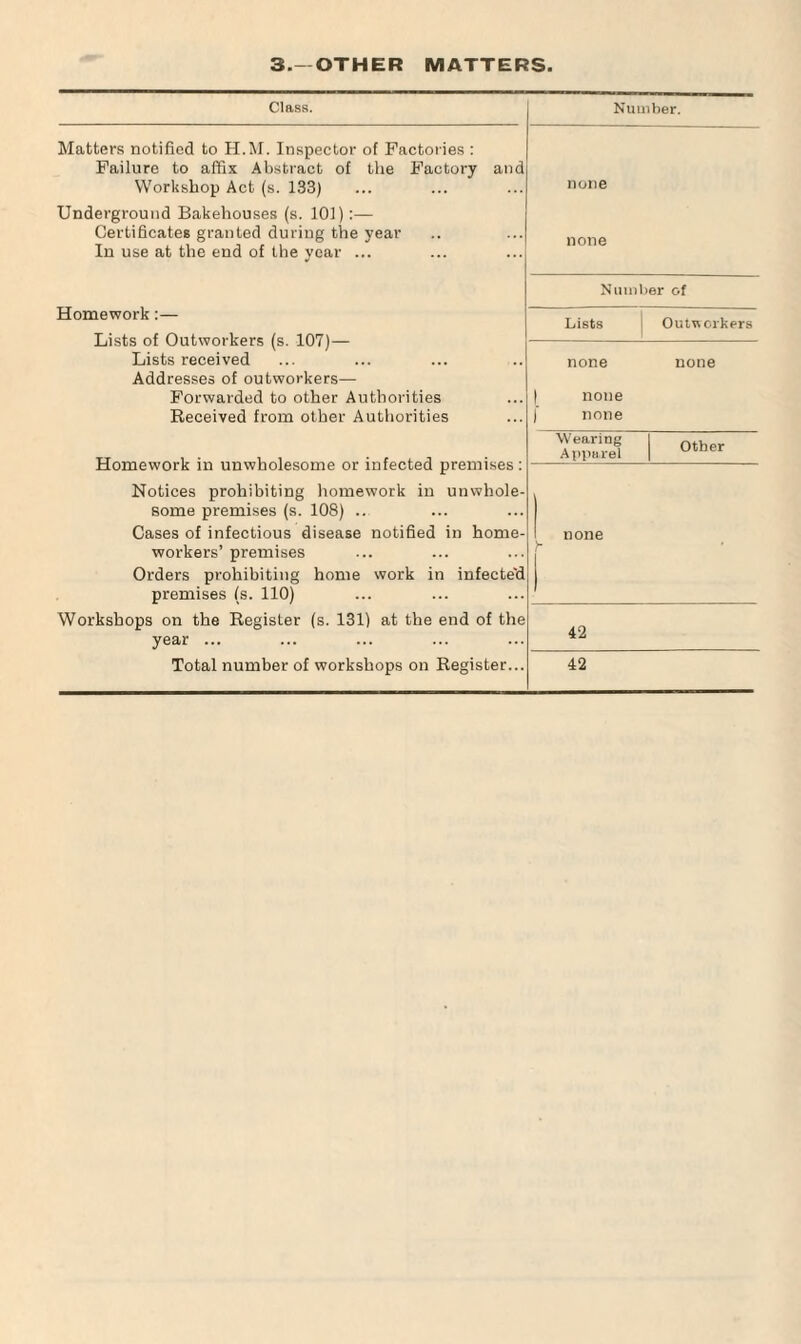 3.—OTHER MATTERS. Class. Number. Matters notified to H.M. Inspector of Factories : Failure to affix Abstract of the Factory and Workshop Act (s. 133) Underground Bakehouses (s. 101):— Certificates granted during the year In use at the end of the year ... none none Homework:— Lists of Outworkers (s. 107)— Lists received Addresses of outworkers— Forwarded to other Authorities Received from other Authorities Homework in unwholesome or infected premises : Notices prohibiting homework in unwhole¬ some premises (s. 108) .. Cases of infectious disease notified in home¬ workers’ premises Orders prohibiting home work in infecte'd premises (s. 110) Workshops on the Register (s. 131) at the end of the year ... Total number of workshops on Register... Number of Lists none none none Wearing Apparel Outworkers none Other none 42 42