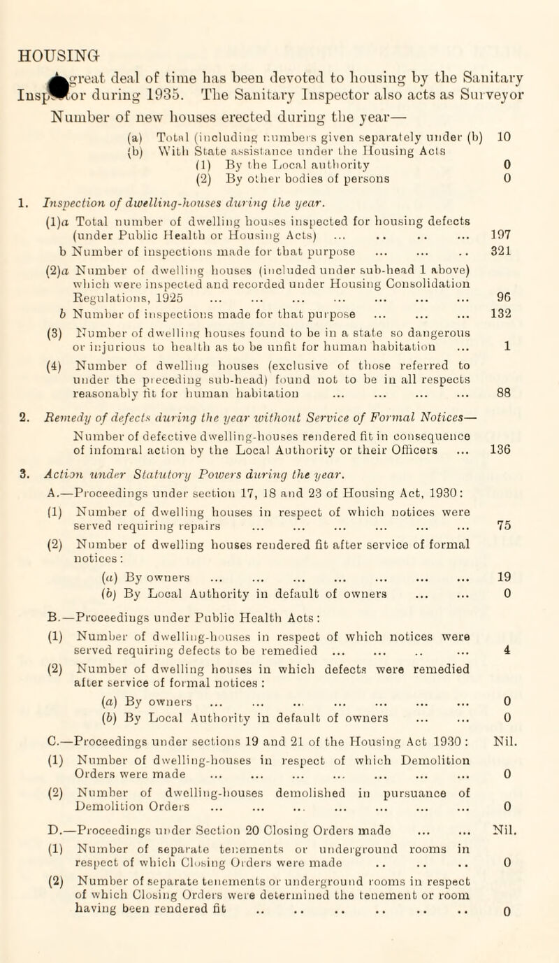 HOUSING ^^great deal of time lias been devoted to bousing by the Sanitary InsjSKor during 1935. The Sanitary Inspector also acts as Surveyor Number of new houses erected during the year— (a) Total (including numbers given separately under (b) 10 (b) With State assistance under Lhe Housing Acts (1) By the Local authority 0 (2) By other bodies of persons 0 1. Inspection of dwelling-houses din ing the year. (1) a Total number of dwelling homes inspected for housing defects (under Public Health or Housing Acts) ... .. .. ... 197 b Number of inspections made for that purpose ... ... .. 321 (2) a Number of dwelling houses (included under sub-head 1 above) which were inspected and recorded under Housing Consolidation Regulations, 1925 ... ... ... ... ... ... ... 96 b Number of inspections made for that purpose ... ... ... 132 (3) Humber of dwelling houses found to be in a state so dangerous or injurious to health as to be unfit for human habitation ... 1 (4) Number of dwelling houses (exclusive of those referred to under the piecediug sub-head) found not to be in all respects reasonably fit for human habitation ... ... ... ... 88 2. Remedy of defects during the year without Service of Formal Notices— Number of defective dwelling-houses rendered fit in consequence of infomral action by the Local Authority or their Officers ... 136 3. Action under Statutory Powers during the year. A. —Proceedings under section 17, 18 and 23 of Housing Act, 1930: (1) Number of dwelling houses in respect of which notices were served requiring repairs ... ... ... ... ... ... 75 (2) Number of dwelling houses rendered fit after service of formal notices: (а) By owners ... ... ... ... ... ... ... 19 (б) By Local Authority in default of owners ... ... 0 B. —Proceedings under Public Health Acts: (1) Number of dwelling-houses in respect of which notices were served requiring defects to be remedied . .. ... 4 (2) Number of dwelling houses in which defects were remedied after service of formal notices : (a) By owners ... ... .. ... ... ... ... 0 (b) By Local Authority in default of owners ... ... 0 C. —Proceedings under sections 19 and 21 of the Housing Act 1930 : Nil. (1) Number of dwelling-houses in respect of which Demolition Orders were made ... ... ... ... ... ... ... 0 (2) Number of dwelling-houses demolished in pursuance of Demolition Orders ... ... ... ... ... ... ... 0 D. —Proceedings under Section 20 Closing Orders made ... ... Nil. (1) Number of separate tenements or underground rooms in respect of wbich Closing Orders were made .. .. .. 0 (2) Number of separate tenements or underground rooms in respect of which Closing Orders were determined the tenement or room having been rendered fit 0