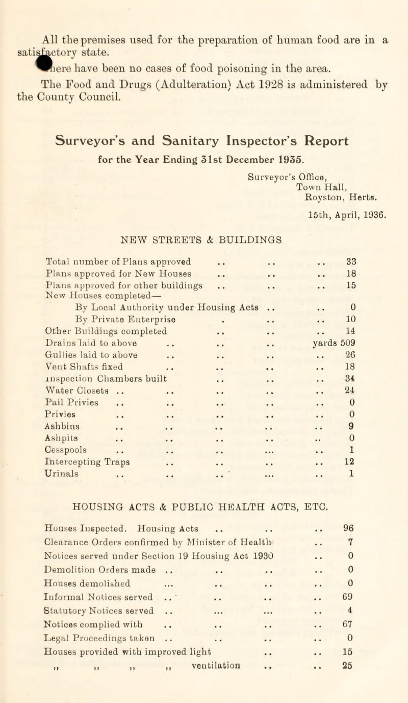 satisfactory state. uere have been no cases of food poisoning in the area. The Food and Drugs (Adulteration) Act 1928 is administered by the County Council. Surveyor’s and Sanitary Inspector’s Report for the Year Ending 31st December 1935. Surveyor’s Office, Town Hall, Royston, Herts. 15th, April, 1936. NEW STREETS & BUILDINGS Total number of Plans approved . . 33 Plans approved for New Houses • • • . 18 Plans approved for other buildings New Houses completed— .. 15 By Local Authority under Housing Acts .. 0 By Private Enterprise . 10 Other Buildings completed • • . . 14 Drains laid to above . . . . yards 509 Gullies laid to above • • , . 26 Vent Shafts fixed . . • • 18 inspection Chambers built . . . . 34 Water Closets • • . » 24 Pail Privies • • • • 0 Privies • • • • 0 Ashbins • • . . 9 Ashpits . • • • 0 Cesspools . • 1 Intercepting Traps . . 12 Urinals . • ... 1 HOUSING ACTS & PUBLIC HEALTH ACTS, ETC. Houses Inspected. Housing Acts Clearance Orders confirmed by Minister of Health Notices served under Section 19 Housing Act 1930 Demolition Orders made .. Houses demolished Informal Notices served Statutory Notices served Notices complied with Legal Proceedings taken .. Houses provided with improved light ,, ,, ,, „ ventilation 96 7 0 0 0 69 4 67 0 15 25
