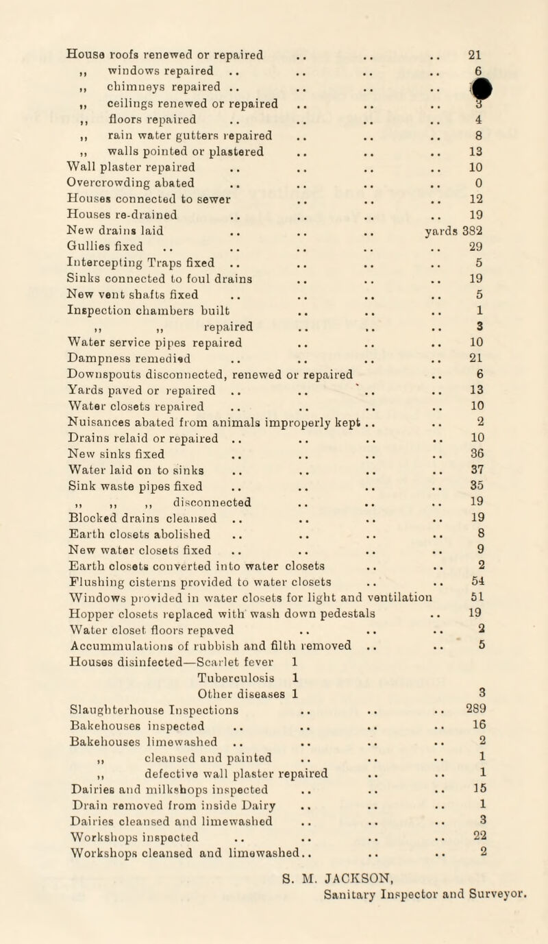 House roofs renewed or repaired . . • • • • 21 ,, windows repaired . • • • • . 6 ,, chimneys repaired .. ,, ceilings renewed or repaired •• • • •' f ,, floors repaired • • • • • . 4 ,, rain water gutters repaired • • • . • • 8 ,, walls pointed or plastered • • • • • • 13 Wall plaster repaired # . • , 10 Overcrowding abated , • • • • . 0 Houses connected to sewer . . a . . a 12 Houses re-drained # . , , . . 19 New drains laid , , , , yards 382 Gullies fixed . # # # 29 Intercepting Traps fixed .. . . • . . . 5 Sinks connected to foul drains , , . . . . 19 New vent shafts fixed . , , , , , 5 Inspection chambers built • , • . 1 ,, „ repaired • • • • 3 Water service pipes repaired • • • . • • 10 Dampness remedied • • • • • . 21 Downspouts disconnected, renewed or repaired • • 6 Yards paved or repaired • . • • 13 Water closets repaired • a • • . • 10 Nuisances abated from animals improperly kept . . 2 Drains relaid or repaired .. • • . . • . 10 New sinks fixed • . • . 36 Water laid on to sinks , . • « 37 Sink waste pipes fixed • « . . . . 35 ,, ,, ,, disconnected . . • . • • 19 Blocked drains cleansed s , • • 19 Earth closets abolished • • • • 8 New water closets fixed , « • • 9 Earth closets converted into water closets . • 2 Flushing cisterns provided to watei closets . . • • 54 Windows provided in water closets for light and ventilation 51 Hopper closets replaced with wash down pedestals • • 19 Water closet floors repaved • • • . • • 2 Accummulations of rubbish and filth removed • . • • 5 Houses disinfected—Scarlet fever 1 Tuberculosis 1 Other diseases 1 3 Slaughterhouse Inspections • • . . • • 289 Bakehouses inspected • • • • • • 16 Bakehouses limewashed • • • • • • 2 ,, cleansed and painted • . • • • • 1 ,, defective wall plaster repaired • • 1 Dairies and milkshops inspected • • 15 Drain removed from inside Dairy • • • • • • 1 Dairies cleansed and limewashed s . 3 Workshops inspected • • 22 Workshops cleansed and limewashed.. • • • • 2 S. M. JACKSON, Sanitary Inspector and Survey