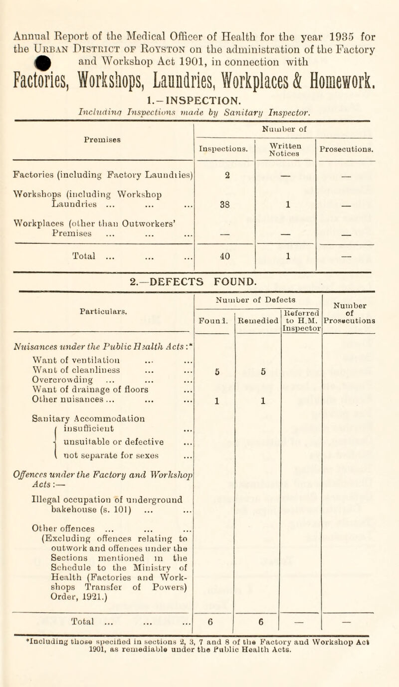 Animal Report of the Medical Officer of Health for the year 1935 for the Urban District of Royston on the administration of the Factory and Workshop Act 1901, in connection with Factories, Workshops, Laundries, Workplaces $ Homework. 1.-INSPECTION. Including Inspections made by Sanitary Inspector. Premises Number of Inspections. Written Notices Prosecutions. Factories (including Factory Laundiies) 2 — — Workshops (including Workshop Laundries ... 38 1 _ Workplaces (other than Outworkers’ Premises — — — Total ... 40 1 — 2.—DEFECTS FOUND. Particulars. Number of Defects Number of Prosecutions Founl. Remedied Referred to H.M. Inspector Nuisances under the Public Health Acts:* Want of ventilation Want of cleanliness Overcrowding Want of drainage of floors Other nuisances ... Sanitary Accommodation insufficient • unsuitable or defective , not separate for sexes Offences under the Factory and Workshop Acts:— Illegal occupation of underground bakehouse (s. 101) Other offences (Excluding offences relating to outwork and offences under the Sections mentioned in the Schedule to the Ministry of Health (Factories and Work¬ shops Transfer of Powers) Order, 1921.) 5 1 5 1 Total ... 6 6 — — ♦Including tliose specified in sections 2, 3, 7 and 8 of the Factory and Workshop Act 1901, as remediable under the Public Health Acts.