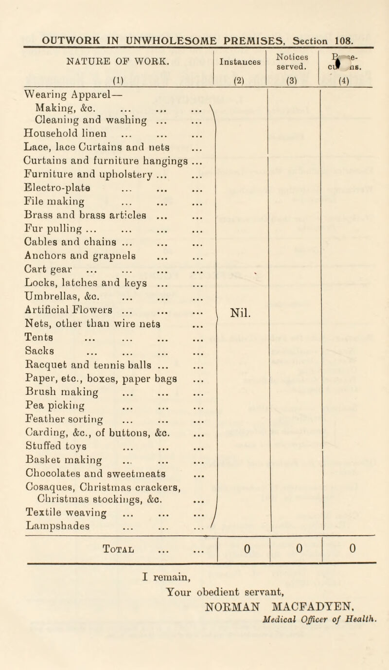 OUTWORK IN UNWHOLESOME PREMISES, Section 108. NATURE OF WORK. (1) Instances (21 Notices served. (31 R 6- ClP AS. (4) Wearing Apparel— Making, &c. ... ... ... \ Cleaning and washing ... ... Household linen Lace, lace Curtains and nets Curtains and furniture hangings ... Furniture and upholstery ... Electro-plate File making Brass and brass articles ... Fur pulling ... Cables and chains ... Anchors and grapnels Cart gear Locks, latches and keys ... Umbrellas, &c. Artificial Flowers ... Nets, other than wire nets Tents Sacks Racquet and tennis balls ... Paper, etc., boxes, paper bags Brush making Pea picking Feather sorting Carding, &c., of buttons, &c. Stuffed toys Basket making Chocolates and sweetmeats Cosaques, Christmas crackers, Christmas stockings, &c. Textile weaving ... ... ... i Lampshades ... ... ... ' Nil. Total . 0 0 0 I remain, Your obedient servant, NORMAN MACFADYEN, Medical Officer of Health.