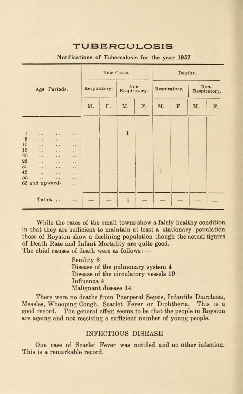 TUBERCULOSIS Notifications of Tuberculosis for the year 1937 New Cases. Deaths. Age Periods. Respiratory. Non- Respiratory. Respiratory, Non- Respiratory, M. F. M. F. t M. F. M. F. 1 . 5 . 10 . 15 . 20 . 25 . 35 45 . 55 . 65 and upwards 1 i Totals .. — — 1 — — — — While the rates of the small towns show a fairly healthy condition in that they are sufficient to maintain at least a stationary population those of Royston show a declining population though the actual figures of Death Rate and Infant Mortality are quite good. The chief causes of death were as follows:— Senility 3 Disease of the pulmonary system 4 Disease of the circulatory vessels 19 Influenza 4 Malignant disease 14 There were no deaths from Puerperal Sepsis, Infantile Diarrhoea, Measles, Whooping Cough, Scarlet Fever or Diphtheria. This is a good record. The general effect seems to be that the people in Royston are ageing and not receiving a sufficient number of young people. INFECTIOUS disease One case of Scarlet Fever was notified and no other infection. This is a remarkable record.