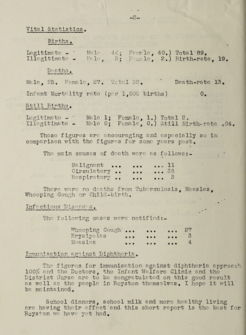 Vital Statistics Births. Legitimate - ' Male, 11 legit imato - M?. le , 44; Female, 40.) Total'89. 3; Fomale, 2,) Birth-rate, 19, Deaths. Male, 25o Female, 27, Total 52, ' Death-rate 13, Infant Mortality rate (per 1,000 births) 0, St111 Bjrths, Legitimate - ' Male 1; Female, 1,) Total 2., Illegitimate - Male 0; Female, 0o) Still Birth-rate *04, These figures are encouraging and especially so in comparison with the figures for some years past. The main causes of death wore as follows:-' . r u • Malignant ,,, ,,, 11 Circulatory ,, ,,,35 Respiratory . 3 There wore no deaths from Tuberculosis, Measles, Whooping Gough or Child-birth, * Inf o ct i ous D is n a s e s , The following cases were notified:- Whooping Cough .. 27 Erysipelas ,,, ,,, 3 Measles ,,, ... 4 Immunisation against Diphtheria, The figures for immunisation against diphtheria approach 100$ and the Doctors, the Infant Welfare Clinic and the District Uurse are to be congratulated on this good result as well as the people in Royston themselves, I hope it will be maintained. School dinners, school milk and more healthy living are having their effect‘and this short report is the best for Royston we have yet had.