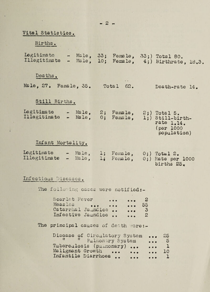 Vital Statistics* Births. Legitimate Ma le, 33; Fema le, 33;) Total 80. Illegitimate - Ma le , 10; Female, 4;) Birthrate, 18.3. Deaths. Male, 27. Female, 35. Total 62. Death-rate 14. Still Births. Legitimate Illegitimate Male, 2; Female, Male, 0; Female, 2;) Total 5. 1;) Still-birth- rate 1,14. (per 1000 population) Infant Mortality. Legitimate - Male, Illegitimate - Male, 1; Female, 0;) Total 2. 1; Female, 0;) Rate per 1000 births 25, Infectious Diseases. The following cases were notified Scarlnt Fever . 2 Measles 55 Catarrhal Jaundice ,, ... 5 Infective Jaundice . 2 The principal causes of death ;?ores- Disoase of Circulatory System ... 25 ,r ,r Pulmomry System ... 5 Tuberculosis (pulmonary) ... ••• 1 Malignant Growth ... . 10 Infantile Diarrhoea ,, . 1