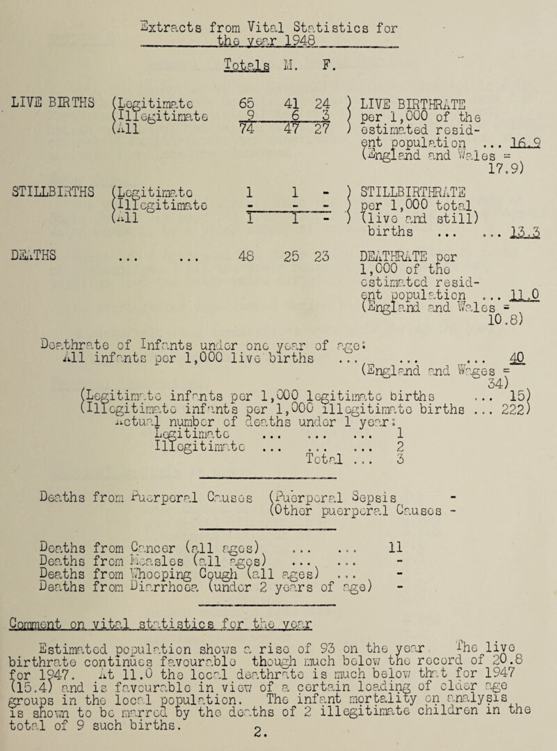 Extracts from Vital Statistics for the year 1948 __ ___ Totals M. F. LIVE BIRTHS .Legitimate Illegitimate .All 65 9 41 24 6 3 74 47 27 LIVE BIRTHRATE per 1,000 of the estimated resid¬ ent population ... 16-9 (England and Wales - 17.9) STILLBIRTHS (Legitimate (Illegitimate (All DEATHS 1 a» T 48 1 M T 25 23 STILLBIRTHRATE per 1,000 total (live and still) births 13.3 DEiiTHRilTE per 1,000 of the estimated resid¬ ent population ... 11.0 (England and Wales - 10.8) Doathrate of Infants under one year of age« All infants per 1,000 live births ... ... (England and Wages = ... 34) (Legitimate infants per 1,000 legitimate births ... 15) (Illegitimate infants per 1,000 illegitimate births ... 222) actual number of deaths under 1 years Legitimate ... .. 1 Illegitimate ... .. 2 Total ... 3 Deaths from Puerperal Causes (Puerperal Sepsis (Other puerperal Causes Deaths from Cancer (all ages) Deaths from Measles (all ages) .. Deaths from Whooping Cough (all ages) Deaths from Diarrhoea (under 2 years of age) 11 Cement o] statistics for the year Estimated population shows a rise of 93 on the year ihe live birthrate continues favourable though much below the record of 20.8 for 1947. At 11.0 the local deathrate is much below that for 1947 (15.4) and is favourable in view of a certain loading of cider age groups in the local population. The infant mprtality on analysis is shown to bo marred by the deaths of 2 illegitimate children m tne total of 9 such births. 2