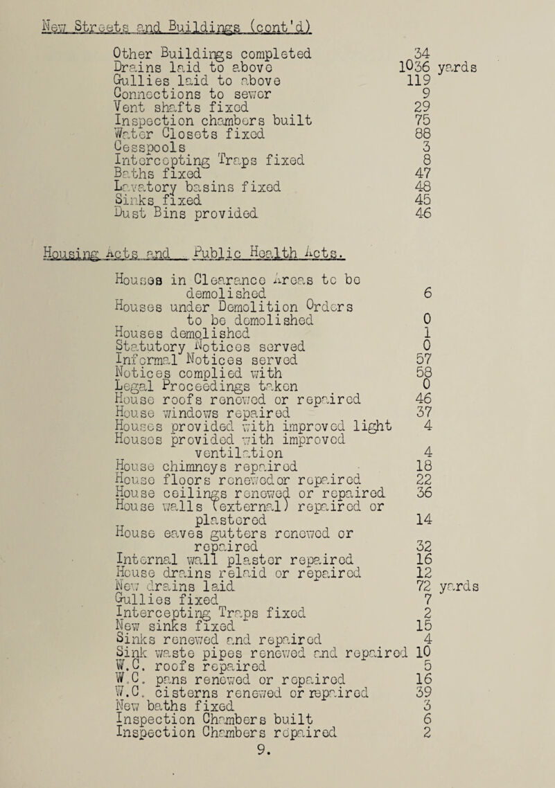 New Streets and Buildings (cont'd) Other Buildings completed 34 Drains laid to above 1036 yards Gullies laid to above 119 Connections to sewer 9 Vent shafts fixed 29 Inspection chambers built 75 Water Closets fixed 88 Cesspools rn 3 Intercepting Traps fixed 8 Baths fixed 47 Lavatory basins fixed 48 Sinks fixed 45 Dust Bins provided 46 Housing Acts and Public Health Lets. Houses in Clearance Areas to be demolished 6 Houses under Demolition Orders to be demolished 0 Houses demolished 1 Statutory Notices served 0 Informal Notices served 57 Notices complied with 58 Legal Proceedings taken 0 House roofs renewed or repaircd 46 House windows repaired > 37 Houses provided with improved light 4 Houses provided with improved ventilation 4 House chimneys repaired 18 House floors renewedor repaired 22 House ceilings renewed or repaired 36 House walls Texternal) repaired or plastered 14 House eaves gutters renewed or repaired 32 Internal wall plaster repaired 16 House drains relaid or repaired 12 New drains laid 72 yards Gullies fixed 7 Intercepting Traps fixed 2 New sinks fixed 15 Sinks renewed and repaired 4 Sink waste pipes renewed and repaired 10 W.C. roofs repaired 5 W0C„ pans renewed or repaired 16 W.C^ cisterns renewed or repaired 39 New baths fixed 3 Inspection Chambers built 6 Inspection Chambers repaired 2 9.