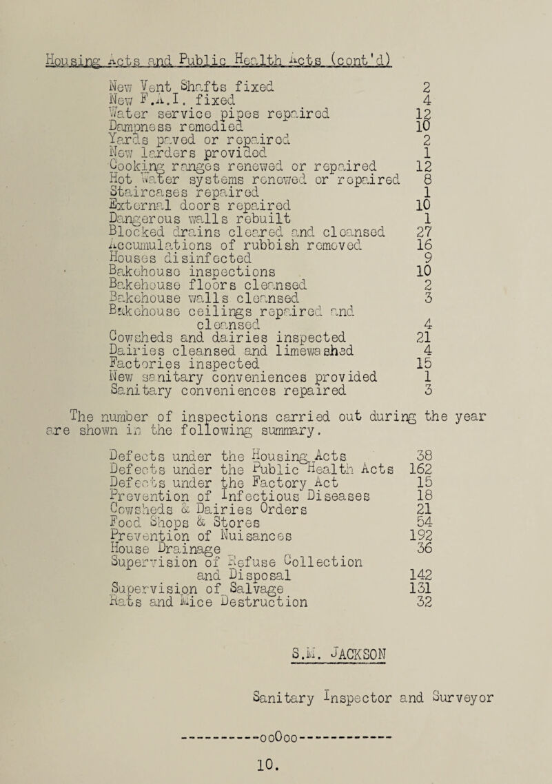 Housing nets and Public Health -acts (coni'cl) New Vent Shrifts fixed New F.A.I. fixed Water service pipes repaired Dampness remedied Yards paved or repaired New larders provided Cooking ranges renewed or repaired Hot Water systems renewed or repaired Staircases repaired External doors repaired Dangerous walls rebuilt Blocked drains cleared and cleansed Accumulations of rubbish removed Houses disinfected Bakehouse inspections Bakehouse floors cleansed Bakehouse walls cleansed Bakehouse ceilings repaired and cleansed Cowsheds and dairies inspected Dairies cleansed and limewashed Factories inspected New sanitary conveniences provided Sanitary conveniences repaired 2 4 12 10 2 1 12 8 1 10 1 27 16 9 10 2 3 4 21 4 15 1 3 The number of inspections carried out during the year are shown in the following summary. Defects under the Housing Acts 38 Defects under the Public Health Acts 162 Defects under the Factory Act 15 Prevention of Inf ectious Diseases 18 Cowsheds & Dairies Orders 21 Food Shops & Stores 54 Prevention of Nuisances 192 House Drainage r, 36 Supervision of Defuse Collection and Disposal 142 Supervision of Salvage 131 Hats and Mice Destruction 32 S.M. JACKSON Sanitary inspector and Surveyor •ooOoo 10.
