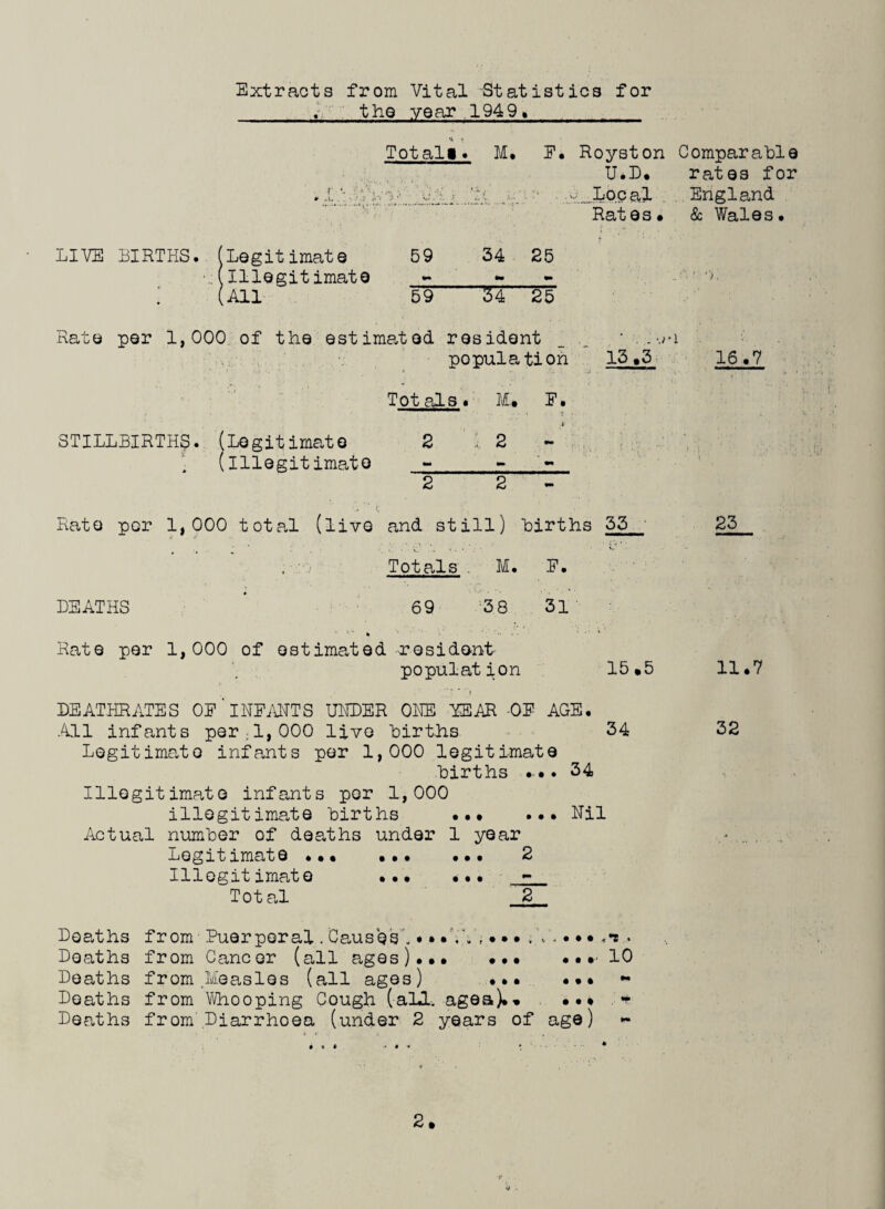LIVE BIRTHS. Extracts from Vital Statistics for . the year 1949 . Totall. M. E. Royston U.D. . \ - t. • ■ ■ Rates • (Legitimate 59 34 25 (illegitimate _ - (All 59 34 25 Rate per 1,000 of the estimated, resident _ _ * population 13 »5 Totals. M.» E. rf STILLBIRTHS. (Legitimate 2 12 (illegitimate _- 2 2 Rate per 1,000 total (live and still) “births 33 . : Totals . M. E. DEATHS * 69 '3 8 31 4 % •• 1 * ' Rate per 1, 000 of estimated resident population 15*5 DEATHRATES OE ’ IHEARTS UNDER OLE TEAR -0E AGE. All infants per ; 1,000 live “births 34 Legitimate infants per 1,000 legitimate births ••. 34 Illegitimate infants per 1,000 illegitimate births ... ... Nil Actual number of deaths under 1 year Legitimate ••• . 2 Illegitimate . - Total 2 from Puerperal .'Causes! • • *11'; • • •< Y. from Cancer (all ages).. ••*•10 from .Measles (all ages) ... ... - from Whooping Cough (all. agea).* « from Diarrhoea (under 2 years of age) Deaths Deaths Deaths Deaths Deaths 2. Comparable rates for & Wales. 16.7 23 11.7 32 v .
