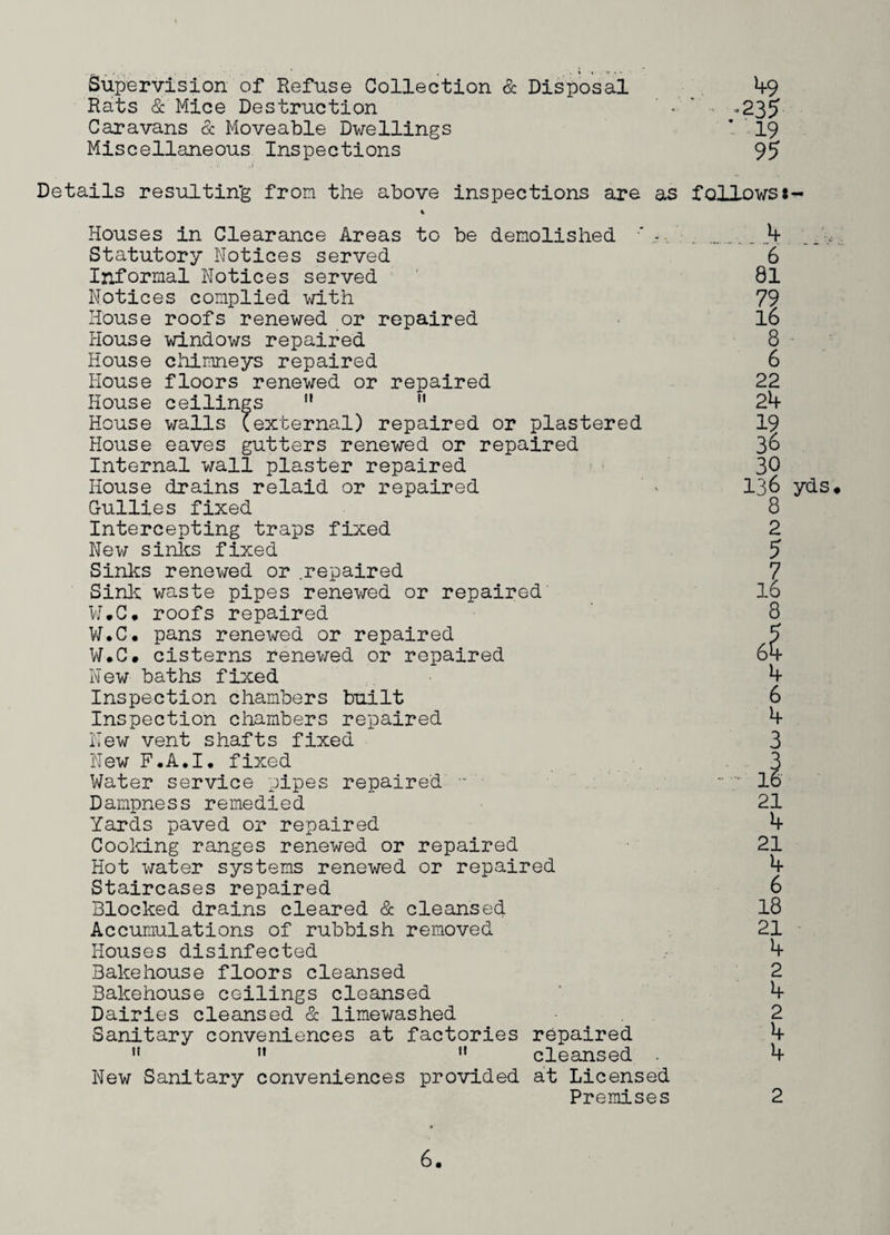 Supervision of Refuse Collection & Disposal 49 Rats & Mice Destruction * ’ • -235 Caravans cc Moveable Dwellings ’19 Miscellaneous Inspections 95 Details resulting from the above inspections are as follows* Houses in Clearance Areas to be demolished ' - Statutory Notices served Informal Notices served Notices complied with House roofs renewed or repaired House windows repaired House chimneys repaired House floors renewed or repaired House ceilings n n House walls (external) repaired or plastered House eaves gutters renewed or repaired Internal wall plaster repaired House drains relaid or repaired Gullies fixed Intercepting traps fixed New sinks fixed Sinks renewed or .repaired Sink waste pipes renewed or repaired W.C. roofs repaired W.C. pans renewed or repaired W.C. cisterns renewed or repaired New baths fixed Inspection chambers built Inspection chambers repaired New vent shafts fixed New F.A.I. fixed Water service pipes repaired  Dampness remedied Yards paved or repaired Cooking ranges renewed or repaired Hot water systems renewed or repaired Staircases repaired Blocked drains cleared & cleansed Accumulations of rubbish removed Houses disinfected Bakehouse floors cleansed Bakehouse ceilings cleansed Dairies cleansed & limewashed Sanitary conveniences at factories repaired 11 n 11 cleansed . New Sanitary conveniences provided at Licensed Premises 4 6 81 79 16 8 6 22 24 36 30 136 8 2 5 11 8 4 21 4 6 18 21 4 2 4 2 4 4 2 yds.
