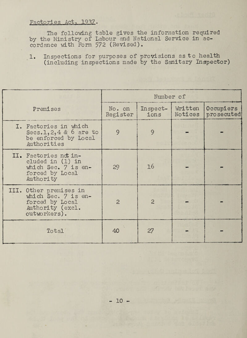Factories Act, 1927. The following table gives the information required by the Ministry of Labour and National Service in ac¬ cordance with Form 572 (Revised). 1. Inspections for purposes of provisions as to health (including inspections made by the Sanitary Inspector) Number of Premises No. on Register Inspect¬ ions Written Notices Occupiers prosecuted --, . ■ --— I. Factories in which Secs.l?294 & 6 are to be enforced by Local Authorities 9 9 - II. Factories ndt in¬ cluded in (1) in which Sec. 7 is en¬ forced by Local Authority 29 l6 - mm III. Other premises in which Sec. 7 is en¬ forced by Local Authority (excl. outworkers). 2 2 - - Total 40 27 - -