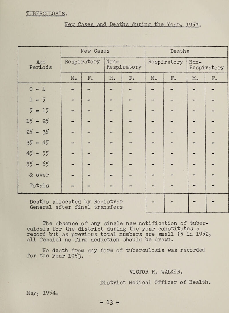 TUBERCULOSIS. m- ii piii n» h New Case s,, and the Year. 195^. New Cases Deaths Age Periods Re spiratory Non- Re spiratory Respiratory Non- Respiratory M. F. M. F. M. F. M. F. 0-1 - - - - - - - - 1-5 - - - - - - - 5-15 - - - - - mm - 15 - 25 - - - - - - - - 25 - 35 - - - - - - - - 35 - 45 - - - - - - - - 45 - 55 - - - - - - - 55 - 65 - - - - - - - - dc over - - - - mm \ - - Totals 1 - - - - - - - Deaths allocated by Registrar General after final transfers - - - - The absence of any single new notification of tuber¬ culosis for the district during the year constitutes a record but as previous total numbers are small (5 in 1952, all female) no firm deduction should be drawn. No death from any form of tuberculosis was recorded for the year 1953- VICTOR R. WALKER. District Medical Officer of Health. May, 1954.