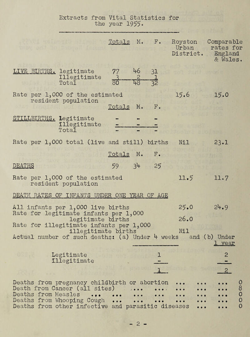 Extracts from Vital Statistics for the year 1955° Totals Mo F. Royston Comparable Urban rates for District• England & Wales. LIVE BIRTHS, legitimate Illegitimate 77 46 2 31 1 Total 80 ur~ 32 Rate per 1,000 of the estimated 15.6 15.0 resident population Totals Mi. F. STILLBIRTHS, legitimate Illegitimate - - — Total •a - - Rate per 1,000 total (live and still) births Nil 23.1 Totals M. F. DEATHS 59 34 25 Rate per 1,000 of the estimated 11.5 11.7 resident population DEATH RATES OF INFANTS UNDER ONE YEAR OF AGE All infants per 1,000 live births 25.0 24.9 Rate for legitimate infant; s per 1, 000 26.0 legitimate births Rate for illegitimate infants per 1,000 illegitimate births Nil Actual number of such deathss (a) Under 4 weeks and (b) Under 1 year Legitimate 1 2 illegitimate - - JL_ _2_ Deaths from pregnancy childbirth or abortion .•. •.. ... Death from Cancer (all sites) . .... •••> . Deatns from Measles ••• ••• • o • o»• • o • ••• Deaths from Whooping Cough •»• ..• ••• •. • ... ... Deaths from other infective and parasitic diseases . OCOOOO