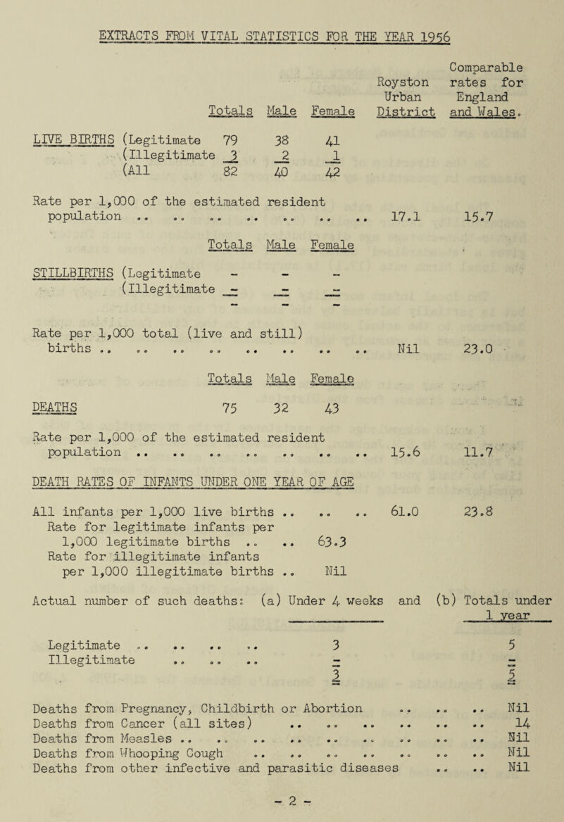 EXTRACTS FROM VITAL STATISTICS FOR THE YEAR 1956 Comparable Royston rates for Urban England Totals Male Female District and Wales. LIVE BIRTHS (Legitimate 79 38 41 (illegitimate 321 (All 82 40 42 Rate per 1,000 of the estimated resident population .. .. „. .. .. .. .. 17.1 15.7 Totals Male Female STILLBIRTHS (Legitimate - - - (illegitimate - Rate per 1,000 total (live and still) births .. Totals Male Female Nil 23.0 DEATHS 75 32 43 Rate per 1,000 of the estimated resident population .. .. .. .. .. .. .. 15.6 11.7 DEATH RATES OF INFANTS UNDER ONE YEAR OF AGE All infants per 1,000 live births .. .. .. 6l.O 23.8 Rate for legitimate infants per 1,000 legitimate births .. .. 63.3 Rate for illegitimate infants per 1,000 illegitimate births .. Nil Actual number of such deaths. (a) Under 4 'weeks and (b) Totals under 1 year 5 Nil 14 Nil Nil Nil - 2 - Legitimate .. ,. 3 Illegitimate . - 2 Deaths from Pregnancy, Childbirth or Abortion Deaths from Cancer (all sites) Deaths from Measles .. Deaths from Whooping Cough Deaths from other infective and parasitic diseases
