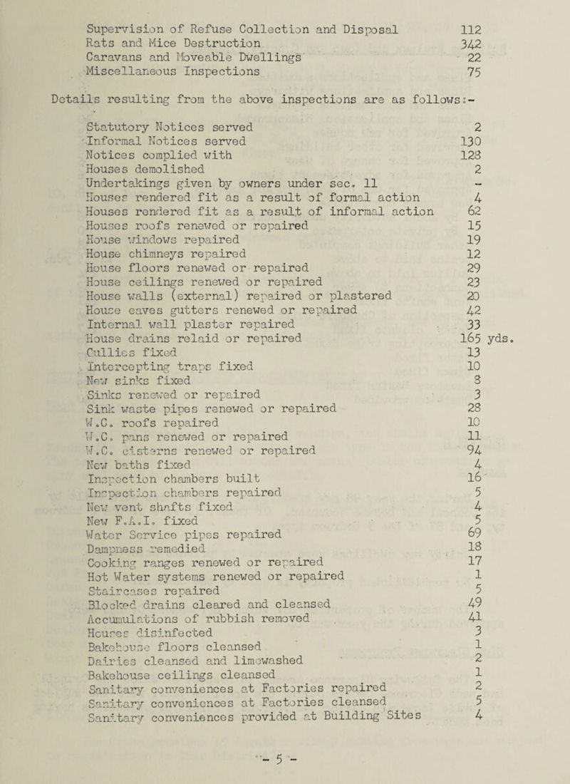 Supervision of Refuse Collection and Disposal 112 Rats and Mice Destruction 342 Caravans and Moveable Dwellings 22 Miscellaneous Inspections 75 Details resulting from the above inspections are as followss- Statutory Notices served Informal Notices served Notices complied with Houses demolished Undertakings given by owners under sec. 11 Houses rendered fit as a result of formal action Houses rendered fit as a result of informal action Houses roofs renewed or repaired House windows repaired House chimneys repaired House floors renewed or repaired House ceilings renewed or repaired House walls (external) repaired or plastered House eaves gutters renewed or repaired Internal wall plaster repaired House drains relaid or repaired Cullies fixed Intercepting traps fixed New sinks fixed Sinks renewed or repaired Sink waste pipes renewed or repaired W.C. roofs repaired W.C. pans renewed or repaired W.G. cisterns renewed or repaired New baths fixed Inspection chambers built Inspection chambers repaired New vent shafts fixed New F.A.I. fixed Water Service pipes repaired Dampness remedied Cooking ranges renewed or repaired Hot Water systems renewed or repaired Staircases repaired Blocked drains cleared and cleansed Accumulations of rubbish removed Houses disinfected Bakehouse floors cleansed Dairies cleansed and limewashed Bakehouse ceilings cleansed Sanitary conveniences at Factories repaired Sanitary conveniences at Factories cleansed Sanitary conveniences provided at Building Sites 2 130 128 2 4 62 15 19 12 29 23 20 42 33 165 yds. 13 10 8 3 28 10 11 94 4 16' 5 4 5 69 18 17 1 5 49 41 3 1 2 1 2 5 4