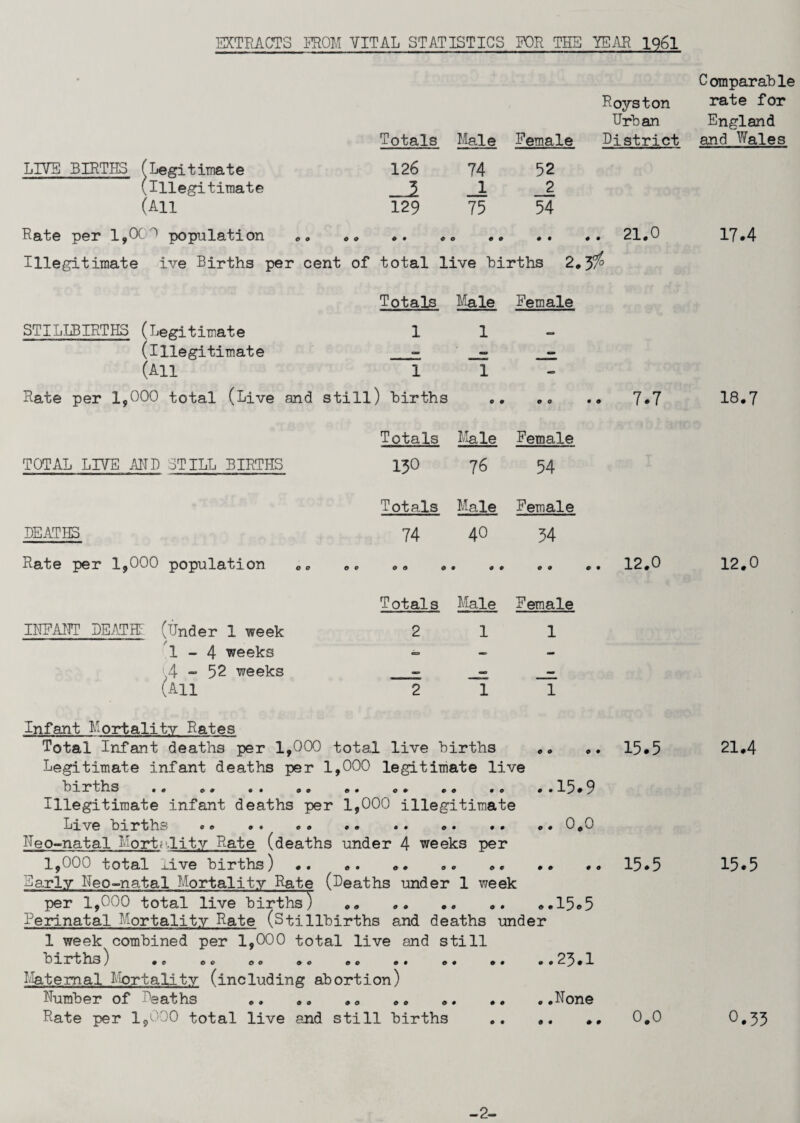 EXTRACTS FROM VITAL STATISTICS FOR TUB YEAR 1961 Comparable Royston rate for Urban England Totals Male Female District and Wales LIVE BIRTHS (Legitimate 126 74 52 (illegitimate 1 2 (AH 129 75 54 Rate per 1,00° population .. „ „ .. .. .. .. . . 21.0 17*4 Illegitimate ive Births per cent of total live births 2.5$ Totals Male Female STILLBIRTHS (Legitimate 1 1 ex* (illegitimate — — 0 (AH 1 1 - Rate per 1,000 total (Live and still) births Totals Male Female ■ 7.7 TOTAL LIVE AND STILL BIRTHS 130 Totals 76 Male 54 Female DEATHS 74 40 34 Rate per 1,000 population 0 9 O O O Totals Male Female 12.0 INFANT DEATH' (Under 1 week 2 1 1 1-4 weeks — — — 4 - 52 weeks (ah 2 ~T ~T Infant Mortality Rates Total Infant deaths per 1,000 total live births . Legitimate infant deaths per 1,000 legitimate live births .. .. .. .. ..15*9 Illegitimate infant deaths per 1,000 illegitimate per week Live births *. .. .. .. Neo-natal Mortality Rate (deaths under 4 weeks 1,000 total live births) .. .. .. Early Neo-natal Mortality Rate (heaths under 1 per 1,000 total live births) .. .. .. .« Perinatal Mortality Rate (Stillbirths and deaths under 1 week combined per 1,000 total live and still b U .1. 'j ho ) me o c o o 90 oo o m o m o m m < Maternal Mortality (including abortion) Number of heaths .. . „ .. .. . Rate per 1,000 total live and still births 0.0 15.5 23.1 None 15.5 15.5 o.o 18.7 12.0 21.4 15.5 0.33 -2-