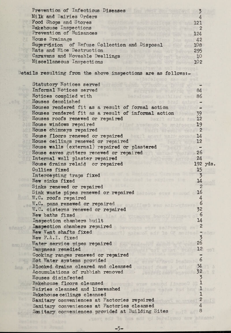 Milk and Dairies Orders 4 Pood Shops and Stores 121 Bakehouse Inspections 2 Prevention of Nuisances 124 House Drainage 42 Supervision of Refuse Collection and Disposal 108 Rats and Mice Destruction 295 Caravans and Moveable Dwellings 10 Miscellaneous Inspections 102 Details resulting from the above inspections are as follows:- Statutory Notices served Informal Notices served 84 Notices complied with 86 Houses demolished Houses rendered fit as a result of formal action Houses rendered fit as a result of informal action 39 Houses roofs renewed or repaired 12 House windows repaired 19 House chimneys repaired 2 House floors renewed or repaired 14 House ceilings renewed or repaired 12 House walls (external) repaired or plastered House eaves gutters renewed or repaired 26 Internal wall plaster repaired 24 House drains relaid or repaired 192 yds. Gullies fixed 15 Intercepting traps fixed 3 New sinks fixed 14 Sinks renewed or repaired 2 Sink waste pipes renewed or repaired 16 W.C. roofs repaired 4 W.C. pans renewed or repaired 6 W.C. cisterns renewed or repaired 32 New baths fixed 6 Inspection chambers built 14 Inspection chambers repaired 2 New Vent shafts fixed New F.A.I. fixed 3 Water service pipes repaired 26 Dampness remedied 12 Cooking ranges renewed or repaired Hot Water systems provided 6 Blocked drains cleared and cleansed 34 Accumulations of rubbish removed 32 Houses disinfected 3 Bakehouse floors cleansed 1 Dairies cleansed and limewashed 1 Bakehouse ceilings cleansed 1 Sanitary conveniences at Factories repaired 2 Sanitary conveniences at Factories cleansed 4 Saaitary conveniences provided at Building Sites 8 -5-
