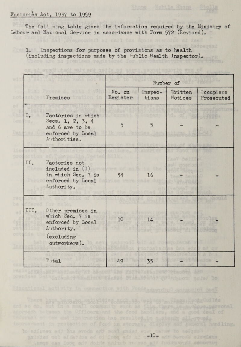 factories Act, 1957 to 1959 The fol? wing table gives the information required by the Ministry of Labour and National Service in accordance with Form 572 (Revised), 1„ Inspections for purposes of provisions as to health (including inspections made by the Public Health Inspector)* Premises Numbs *r of No * on Register Inspec¬ tions Written Notices Occupiers Prosecuted I„ Factories in which Secs* 1, 2, 3, 4 and 6 are to be enforced by Local Authorities. 5 5 . - II* Factories not included in (i) in which Sec* 7 is enforced by Local Authority* 34 16 — III* Other premises in which Sec* 7 is enforced by Local Authority* (excluding outworkers). 10 14 - — Total 49 35 - - -10-