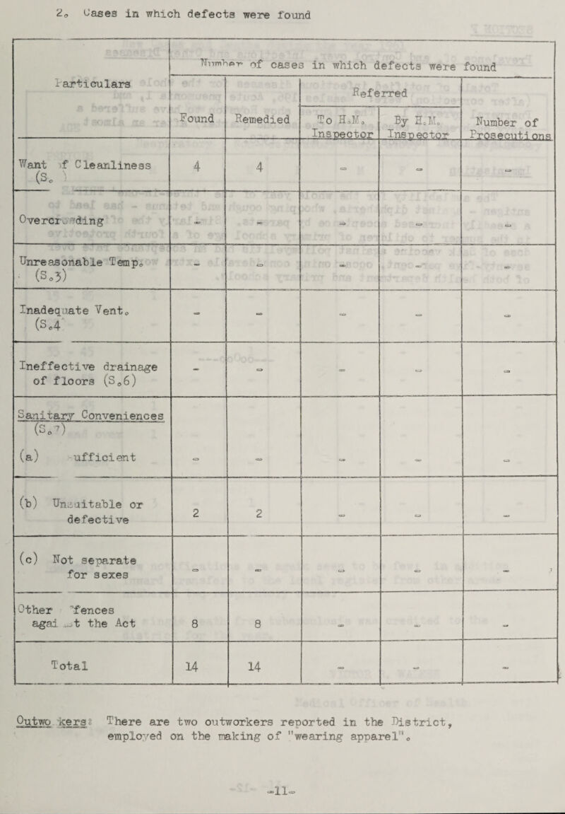 Z0 uases in which defects were found iarticulars TTnmhef of cases in which defects were found F ound Remedied Referred Number of TO HaKa Inspector By Ho Mo Ins rector Want f C lea&liness (s0 y 4 4 C=3 o CD Overcr. ding * <* c=» CD CD Unreasonable Temp® ■ (So?) - CD * “= ' - Inad eqaate Vent „ (So4 - -» — “ Ineffective drainage of floors (S06) — «=> — CD CZ3 Sanitary Conveniences (So7) a; -ufficient £3 <sa CD CD (b) Unsuitable or defective 2 2 CD - (c) Not separate for sexes - oo '=» CT «» 7 Other ^fences agai t the Act 8 8 CD 03 - Total 14 14 e*D «=> 03 Outwo leersi There are two outworkers reported in the District, employed on the making of wearing apparel’0 11
