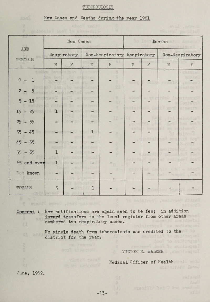 TUBERCULOSIS New Cases and Deaths during the year 1961 AGE PERIODS New Cases Deaths Respiratory Non-Respiratory Respiratory N on-Res pirat ory M P M F M F M F 0-1 2 - 5 5 - 15 15 - 25 1 — - era - - 25 - 35 as9 - - - - - - 35 - 45 - - 1 — — — - - 45 - 55 — - <B> - - — - - 55 - 65 1 - — - - - — — 6S and over 1 — - - — — — — 1 't known — - - - ■V — - TOTALS 3 css 1 - - - - ■=* Comment t New notifications are again seen to be few; in addition inward transfers to the local register from other areas numbered two respiratory casesc No single death from tuberculosis was credited to the district for the year,. VICTOR R. WALKER Medical Officer of Health June, 1962„ -13