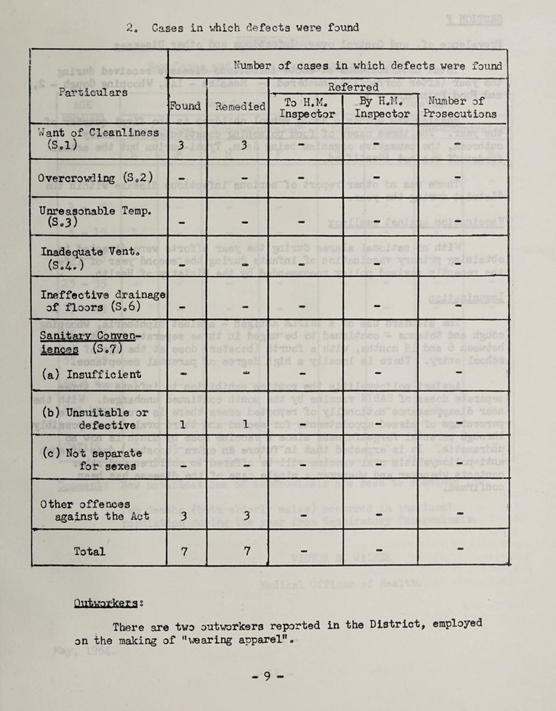 Cases in which defects were found 2. 1 i Number of cases in which defects were found Parniculars Referred Found Remedied To H.M. Inspector By H.M. Inspector Nuiriber of Prosecutions 'Want of Cleanliness (S.l) 3 3 - - - Overcrowding (So2) - - - - - Unreasonable Temp. (S,3) - - - - - Inadequate Vent, (S.4.) am a. — Ineffective drainage of floors (S,6) - Sanitaiv Conven- lences (S.7) (a) Insufficient mo 09 - - - (b) Unsuitable or defective 1 1 • (c) Not separate for sexes — - - - Other offences against the Act 3 3 -> - Total 7 7 - - Quttfarkeia g There are two outworkers reported in the District, employed on the making of “wearing apparel.