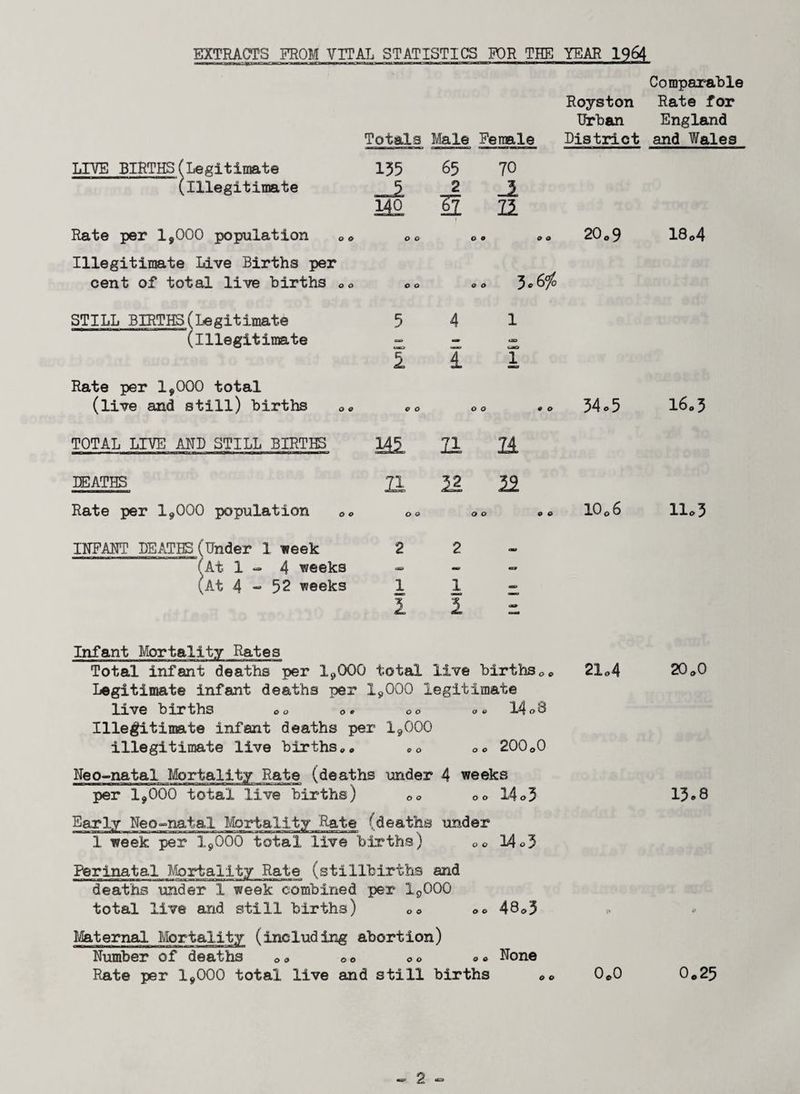 EXTRACTS FROM VITAL STATISTICS FOR THE YEAR 1964 Comparable Royston Rate for Urban England Totals Male Female District and Wales LIVE BIRTHS (Legitimate 135 65 70 ^Illegitimate _1 2 .1 140 6Z 11 Rate per 1,000 population 0„ 0 0 00 00 20 0 9 18 o4 Illegitimate Live Births per cent of total live births 00 0 0 ... 3-696 STILL BIRTHS (Legitimate 5 4 1 (illegitimate OBJ mm UD 1 l 1 Rate per 1,000 total (live and still) births O O 00 • 0 34 0 5 16,3 TOTAL LIVE AND STILL BIRTHS Ml 11 Zi DEATHS 71 acngi 22 Rate per 1,000 population 0 0 OO OO 10 Q & llo3 INFANT DEATES(Under 1 week 2 2 <WB (At 1-4 weeks tao — OJ (At 4-52 weeks 1 1 - 1 1 - Infant Mortality Rates Total infant deaths per 1,000 total live births ot, 21<>4 Legitimate infant deaths per 1,000 legitimate live births 00 o • 00 <>» 1-4 08 Illegitimate infant deaths per 1,000 illegitimate live births,,, o, 200o0 Neo-natal Mortality Rate (deaths -under 4 weeks per 1,000 total live births) oa 00 14 ©3 Early Neo-natal Mortality ’Rate (deaths under 1 week per 19000 total live births) 00 14 ©3 Perinatal Mortality Rate (stillbirths and deaths under 1 week combined per 1,000 total live and still births) 00 *0 48,3 Maternal Mortality (including abortion) Number of deaths o0 00 ®» None Rate per 1,000 total live and still births 0»0 20o0 13*8 4» 0«25