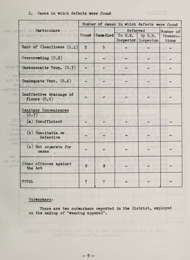 20 Gases in which defects were found Particulars Number of cases in which defects were found Pound * !Remedied Referred Number of Prosecu¬ tions To HoM. Inspector By HoM. Inspector Want of Cleanliness (S.l) 5 5 - - - Overcrowding (3*2) - - - - - Unreasonable Temp* (S.3) - - - - - Inadequate Vent. (S*4) - mm mm - - Ineffective drainage of floors (S.6) - - - - - Sanitary Conveniences (S.7)- (a) Insufficient (b) Unsuitable or defective - - - - (c) Not separate for sexes - - - - Other offences against the Act 2 2 - - - TOTAL 7 7 - ■ —< — Outworkers % There are two outworkers reported in the District9 employed on the making of '“wearing apparel*'*