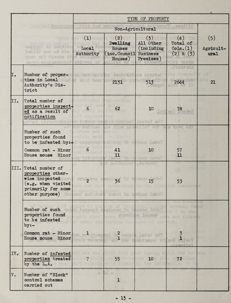 4 TYB3 OF FROFERTY Non-Agricult ural (5) Agricult¬ ural (i) Local Authority (2) Dwelling Houses (inc.Council Houses) (3) All Other (including Business Premises) (4) Total of Cols.(l) (2) & (3) I. Number of proper¬ ties in Local Authority’s Dis¬ trict 2131 513 2644 21 II. Total number of properties inspect- ed as a result of notification 6 62 10 78 Number of such properties found to be infested by:- Common rat - Minor House mouse Minor 6 41 11 10 57 11 III. Total number of properties other- wise inspected (e.g# when visited primarily for some other purpose) 2 36 15 53 Number of such properties found to be infested by:- Common rat - Minor House mouse Minor 1 2 1 3 1 IYv Number of infested properties treated by the L.A. 7 55 10 72 V. Number of Block control schemes carried out 1