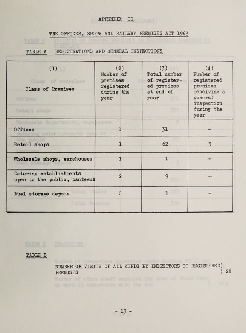 THE OFFICES, SEOIS AND RAILWAY PREMISES ACT 1965 TABLE A REGISTRATIONS AND GENERAL INSPECTIONS (1) Class of Premises (2) Number of premises registered during the year (3) Total number of register* ed premises at end of year (4) Number of registered premises receiving a general inspection during the year Offices 1 31 CBJ Retail shops 1 62 3 Wholesale shops, warehouses 1 1 - Catering establishments open to the public, canteens 2 9 CD Fuel storage depots 0 1 ao TABLE B NUMBER OF VISITS OF ALL KINDS BY INSIECTORS TO REGISTERED) PREMISES ) 22 - 19 -