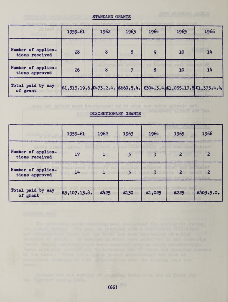 STANDARD GRANTS 1959-61 1962 1963 1964 1965 1966 Number of applica¬ tions received 28 8 8 9 10 14 Number of applica¬ tions approved 26 8 7 8 10 14 Total paid by way of grant £1,513.19.6. £473.2.4. £660.5.4. £304.3.4, £1,055.17.8 £1,375.4.4. DISCRETIONARY GRANTS 1959-61 1962 1963 1964 1965 1966 Number of applica¬ tions received 17 1 3 3 2 2 Number of applica¬ tions approved 14 1 3 3 2 2 Total paid by way of grant £3,107.13.8. £423 £130 £1,025 £225 £403.5.0.