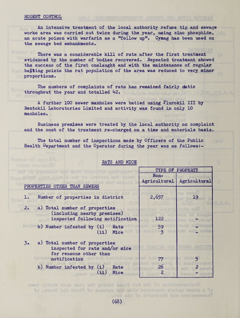 RODENT CONTROL An intensive treatment of the local authority refuse tip and sewage works area was carried out twice during the year, using zinc phosphide, an acute poison with warfarin as a follow up* Cymag has been used on the sewage bed embankments. There was a considerable kill of rats after the first treatment evidenced by the number of bodies recovered. Repeated treatment showed the success of the first onslaught and with the maintenance of regular baiting points the rat population of the area was reduced to very minor proportions. The numbers of complaints of rats has remained fairly Static throughout the year and totalled 42. A further 100 sewer manholes were batied using Flurokil III by Rentokil Laboratories Limited and activity was found in only 10 manholes. Business premises were treated by the local authority on complaint and the cost of the treatment re-charged on a time and materials basis. The total number of inspections made by Officers of the Public Health department and the Operator during the year was as follows RATS AND MICE PROPERTIES OTHER THAN SEWERS 1. Number of properties in district 2. a) Total number of properties (including nearby premises) inspected following notification b) Number infested by (i) Rats (ii) Mice 3« a) Total number of properties inspected for rats and/or mice for reasons other than notification b) Number infested by (i) Rats (ii) Mice TYPE OF PROPERTY Non- Agricult ural Agricultural 2,657 19 122 59 - 3 77 5 26 2 2 -