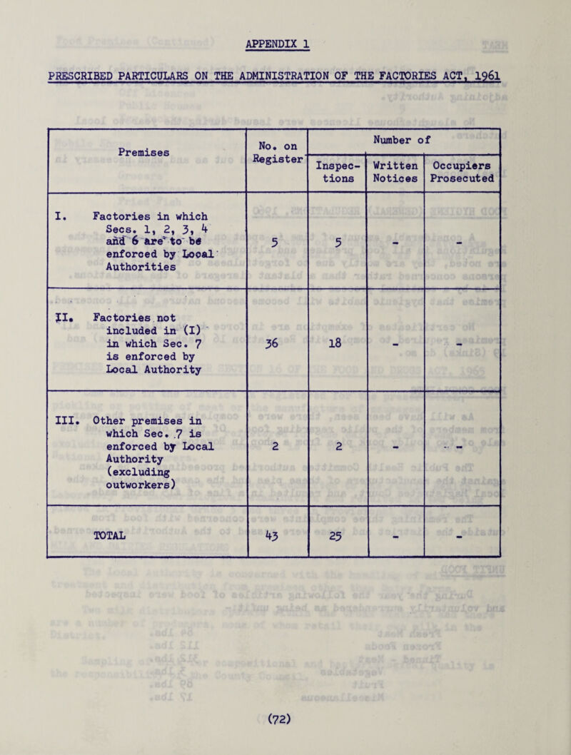 PRESCRIBED PARTICULARS ON THE ADMINISTRATION OF THE FACTORIES ACT, 1961 Premises No. on Number 0 f Register Inspec¬ tions Written Notices Occupiers Prosecuted I. Factories in which Secs. 1, 2, 3i 4 and 6 are' to b« enforced by Local Authorities 5 3 - - Factories not included in (I) in which Sec. 7 is enforced by Local Authority 36 18 - III. Other premises in which Sec. .7 is enforced by Local Authority (excluding outworkers) 2 2 - - - TOTAL 43 25 - -