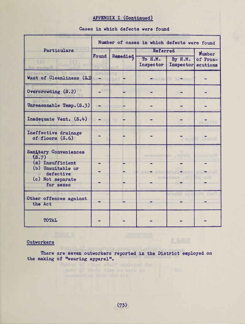 Cases in which defects were found Number of cases in which defects were found Particulars Found Rejnedie<J Referred dumber To H.M. Inspector By H.M. Inspector of Pros¬ ecutions Want of Cleanliness (SJ) - - - - - Overcrowding (S.2) - - - - - Unreasonable Temp,(S.3) - - - - - Inadequate Vent, (S.4) - mm - - - Ineffective drainage of floors (S.6) - - - - - Sanitary Conveniences (S. 7 ) (a) Insufficient (b) Unsuitable or defective - - - - - (c) Not separate for sexes - - - - - Other offences against the Act - - mm - - TOTAL — — - - - Outworkers There are seven outworkers reported in the District employed on the making of wearing apparel•