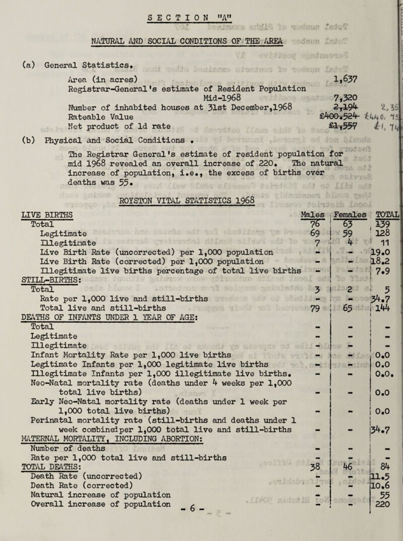 NATURAL AND SOCIAL CONDITIONS OF THE AREA (a) General Statistics. Area (in acres) 1*637 Registrar-General's estimate of Resident Population Mid-1968 Number of inhabited houses at 31st December,1968 Rateable Value Net product of Id rate (b) Physical and Social Conditions • The Registrar General's estimate of resident population for mid 1968 revealed an overall increase of 220. The natural increase of population, i.e., the excess of births over deaths was 55• 7,320 2,19* £400.524- £1*55? irl, 55 74 ROYSTON VITAL STATISTICS 1968 LIVE BIRTHS Males .Females TOTAL Total 76 ^3 139 Legitimate 69 5? 128 Illegitimate 7 4 11 Live Birth Rate (uncorrected) per 1,000 population 19.0 Live Birth Rate (corrected) per 1,000 population 18.2 Illegitimate live births percentage of total live births STILL-BIRTHS: .. . 7.9 Total 3 2 5 Rate per 1,000 live and still-births - Total live and still-births DEATHS OF INFANTS UNDER 1 YEAR OF AGE: 79 65 144 Total - - Legitimate mm - Illegitimate - - - Infant Mortality Rate per 1,000 live births - 0.0 Legitimate Infants per 1,000 legitimate live births - - 0.0 Illegitimate Infants per 1,000 illegitimate live births. Neo-Natal mortality rate (deaths under 4 weeks per 1,000 ■ 0.0 total live births) Early Neo-Natal mortality rate (deaths under 1 week per — — 0.0 1,000 total live births) Perinatal mortality rate (still-births and deaths under 1 — 0.0 week combinedper 1,000 total live and still-births MATERNAL MORTALITY, INCLUDING ABORTION: — - 3^.7 Number of deaths - ~ Rate per 1,000 total live and still-births - - TOTAL DEATHS: 33 46 84 Death Rate (uncorrected) 11.5 Death Rate (corrected) - - 10.6 Natural increase of population - - 55 Overall increase of population ^ i 220