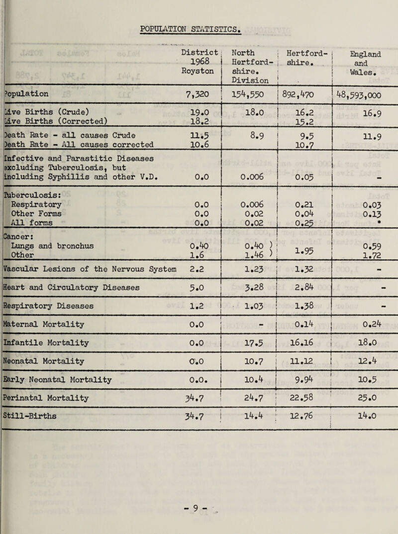 POPULATION STATIST District 1968 Royston PICS. North . Hertford- Ilertford- j shire, shire. Division | England and Wales. Population 7,320 154,550 j 892,470 48,593,000 jive Births (Crude) 19*0 jive Births (Corrected) 18.2 18.0 j 16.2 ;15.2 16.9 Death Rate - all causes Crude 11.5 Death Rate - All causes corrected 10.6 8.9 9.3 10.7 11.9 Infective and Parastitic Diseases excluding Tuberculosis, but including Syphillis and other V.D. 0.0 0.006 0.05 _ ! L - ruberculosis: Respiratory 0.0 Other Forms 0.0 All forms 0.0 0.006 0.02 0.02 ; —J 0.21 0.04 0.25 0.03 0.13 * Cancer: Lungs and bronchus 0.40 Other 1.6 /— • • O H 1.93 0.39 1.72 Vascular Lesions of the Nervous System 2.2 1.23 j 1.32 - Heart and Circulatory Diseases 5*0 3.28 1 2.84 f - Respiratory Diseases 1.2 .... .... . . 1.03 ; 1.38 i I - Maternal Mortality 0.0 - j 0.14 | 1 0.24 Infantile Mortality 0.0 17.5 | 16.16 18.0 Neonatal Mortality 0*0 10.7 L_l 11.12 ! 12.4 Early Neonatal Mortality 0.0. i 10.4 j 9.94 ' 10.5 J ; * Perinatal Mortality 34.7 24.7 “ 22.58 25.0 Still-Births 34.7 i 14.4 ; 12.76 j 14.0 * i j