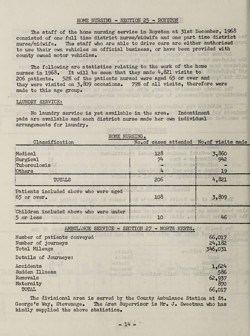 HOME NURSING - SECTION 25 - ROYSTON The staff of the home nursing service in Royston at 31st December, 1968 consisted of one full time district nurse/midwife and one part time district nurse/midwife. The staff who are able to drive cars are either authorised to use their own vehicles on official business, or have been provided with county owned motor vehicles. The following are statistics relating to the work of the home nurses in 1968. It will be seen that they made 4,821 visits to 206 patients. 52$ of the patients nursed were aged 65 or over and they were visited on J>,809 occasions. 79$ of all visits, therefore were made to this age group. LAUNDRY SERVICE: No laundry service is yet available in the area* Incontinent pads are available and each district nurse made her own individual arrangements for laundry. HOME NURSING. Classification No.of cases attended No.of visits made t [Medical 128 3,860 [Surgical 74 942 'Tuberculosis - [Others 4 19 | TOTALS 206 4,821 'Patients included above who were aged :65 or over. 108 3,809 Children included above who were under 5 or less 10 46 AMBULANCE SERVICE - SECTION 27 - NORTH HERTS. Number of patients conveyed 66,017 Number of journeys 24,182 Total Mileage 346,031 Details of Journeys: Accidents 1,624 Sudden Illness 586 Removals 62,937 Maternity 870 TOTAL 66,017 The divisional area is served by the County Ambulance Station at St. George*s Way, Stevenage. The Area Supervisor is Mr. J. Sweetman who has kindly supplied the above statistics.