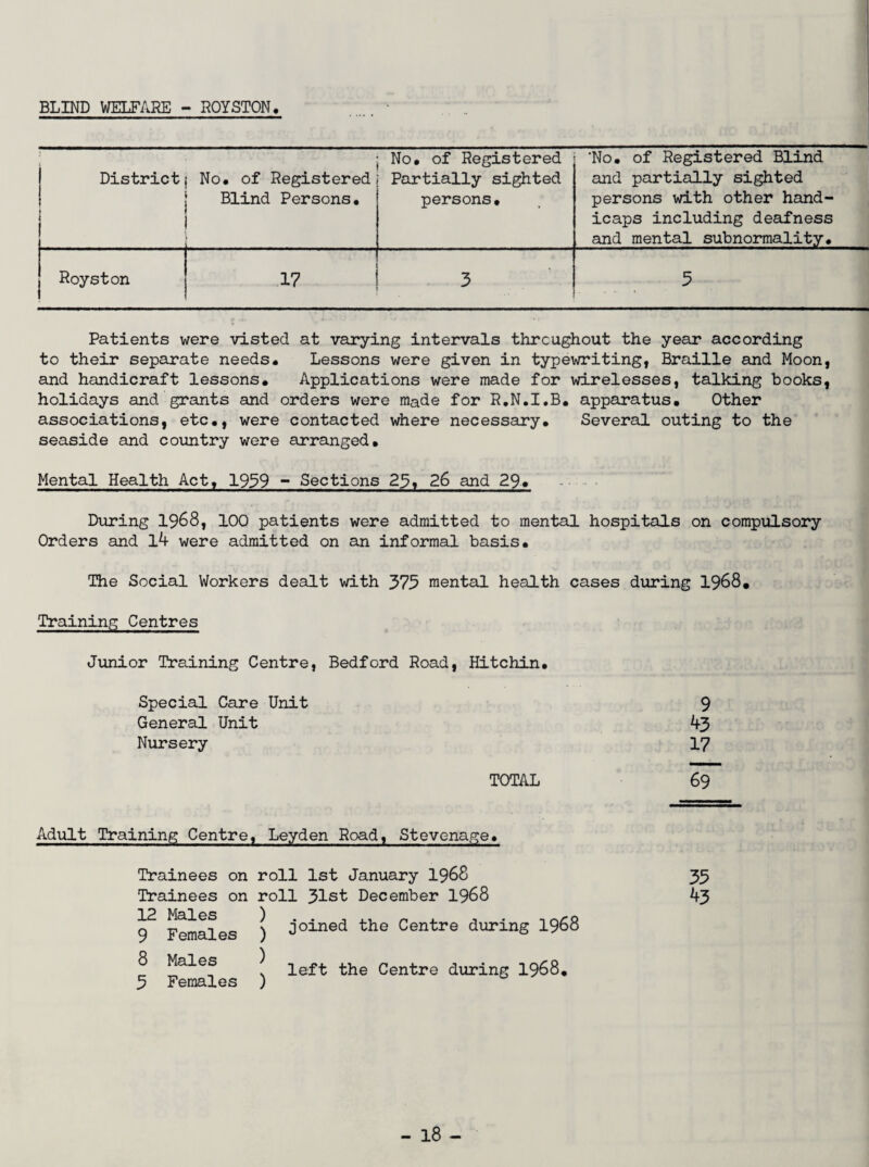BLIND WELFARE - ROYSTON, District j No s • of Registered Blind Persons* i No* of Registered Partially sighted persons• j 'No. of Registered Blind and partially sighted persons with other hand¬ icaps including deafness and mental subnormality* Royston 17 3 3 Patients were visted at varying intervals throughout the year according to their separate needs* Lessons were given in typewriting, Braille and Moon, and handicraft lessons* Applications were made for wirelesses, talking books, holidays and grants and orders were made for R.N.I*B* apparatus* Other associations, etc*, were contacted where necessary* Several outing to the seaside and country were arranged* Mental Health Act* 1939 ~ Sections 25* 26 and 29* During 1968, 100 patients were admitted to mental hospitals on compulsory Orders and l4 were admitted on an informal basis* The Social Workers dealt with 373 mental health cases during 1968. Training Centres Junior Training Centre, Bedford Road, Hitchin* Special Care Unit 9 General Unit 43 Nursery 17 TOTAL 69 Adult Training Centre, Leyden Road, Stevenage* Trainees on roll 1st January 1968 Trainees on roll 31st December 1968 joined the Centre during 1968 left the Centre during 1968* 12 Males ) 9 Females ) 8 Males ) 3 Females ) 33 ^3