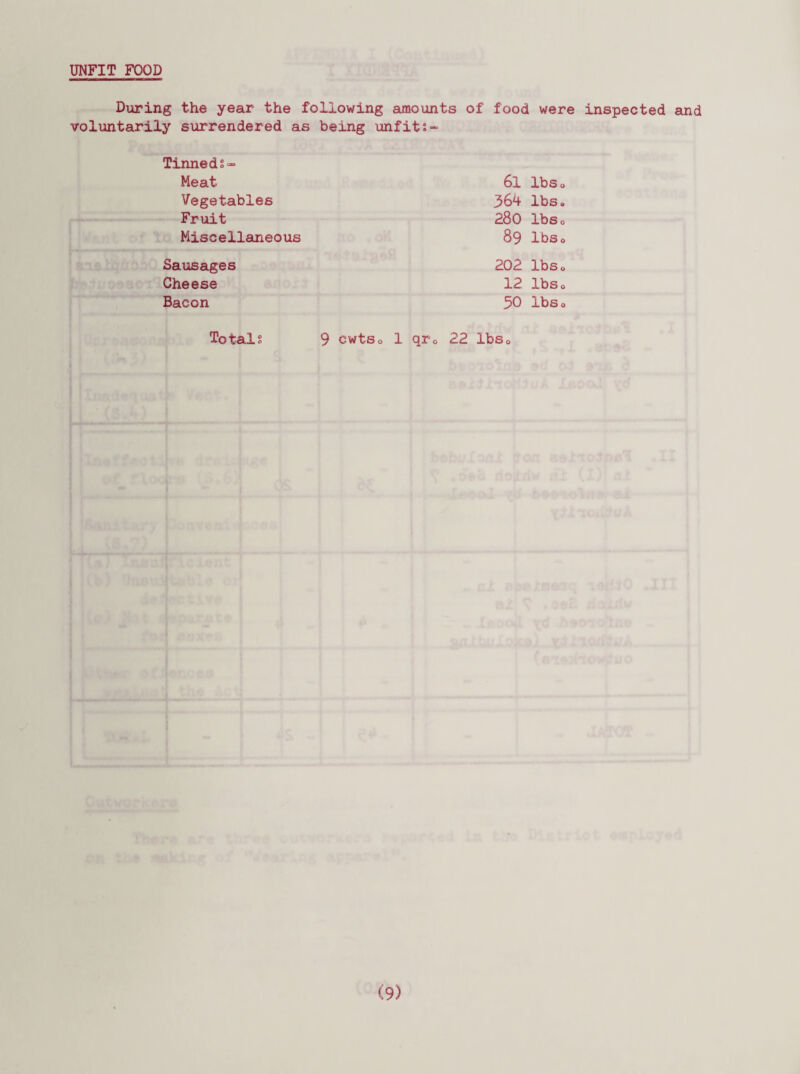 UNFIT FOOD During the year the following amounts of food were inspected and voluntarily surrendered as being unfit;- Tinned;- Meat 61 lbs Vegetables 364 lbs Fruit 280 lbs Miscellaneous 89 lbs Sausages 202 lbs Cheese 12 lbs Bacon 50 lbs Totals 9 cwtso 1 qr0 22 lbs0