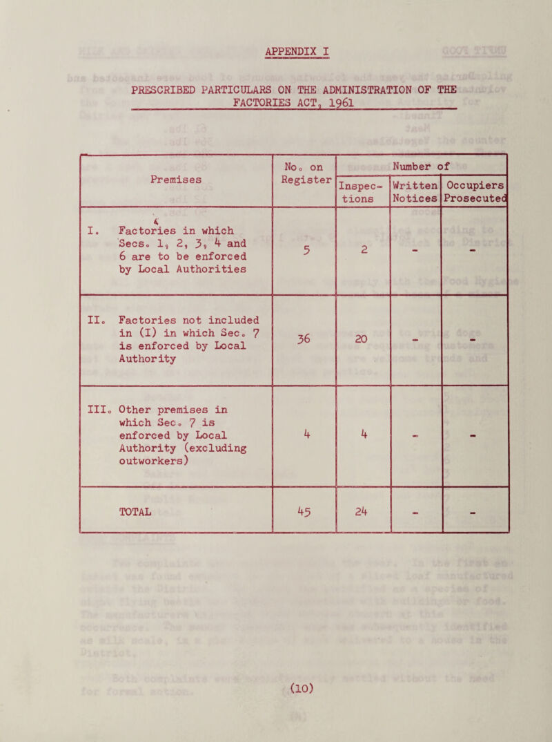 PRESCRIBED PARTICULARS ON THE ADMINISTRATION OF THE FACTORIES ACT q 1961 Premises Noo on Register Number of Inspec¬ tions Written Notices Occupiers Prosecuted i, I. Factories in which Secso 1, 2, 4 and 6 are to be enforced by Local Authorities 5 2 - II0 Factories not included in (I) in which Sec0 7 is enforced by Local Authority 36 20 - IIIo Other premises in which SeCo 7 is enforced by Local Authority (excluding outworkers) 4 4 - TOTAL 43 24 - -