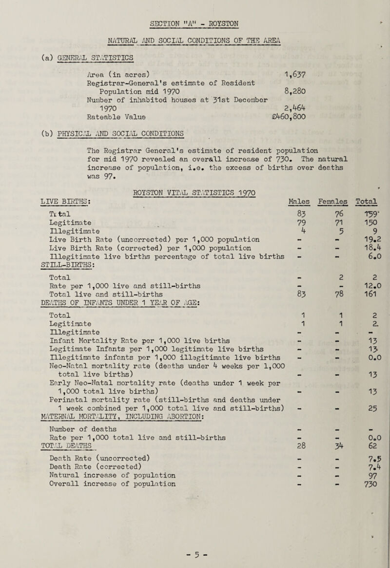 SECTION A - ROYSTON NATURAL AND SOCIAL CONDITIONS OF THE AREA (a) GENERAL STATISTICS Area (in acres) 1,637 Registrar-General's estimate of Resident Population mid 1970 8,280 Number of inhabited houses at 31st December 1970 2,464 Rateable Value £460,800 (b) PHYSICAL AND SOCIAL CONDITIONS The Registrar General's estimate of resident population for mid 1970 revealed an overall increase of 730. The natural increase of population, i.e. the excess of births over deaths was 97 • ROYSTON VITAL STATISTICS 1970 LIVE BIRTHS: Males Females Tttal 83 Legitimate 79 Illegitimate 4 Live Birth Rate (uncorrected) per 1,000 population - Live Birth Rate (corrected) per 1,000 population Illegitimate live births percentage of total live births STILL-BIRTHS: Total Rate per 1,000 live and still-births - Total live and still-births 83 DEATHS OF INFAiNTS UNDER 1 YEAAR OF AGE: Total 1 Legitimate 1 Illegitimate Infant Mortality Rate per 1,000 live births Legitimate Infants per 1,000 legitimate live births - Illegitimate infants per 1,000 illegitimate live births Neo-Natal mortality rate (deaths under 4 weeks per 1,000 total live births) Early Neo-Natal mortality rate (deaths under 1 week per 1,000 total live births) - Perinatal mortality rate (still-births and deaths under 1 week combined per 1,000 total live and still-births) MATERNAL MORTALITY, INCLUDING ABORTION: Number of deaths Rate per 1,000 total live and still-births - TOTAL DEATHS 28 Death Rate (uncorrected) - Death Rate (corrected) Natural increase of population - Overall increase of population 76 71 5 2 78 1 1 34 Total T59' 150 9 19.2 18.4 6.0 2 12.0 161 2 2. 13 15 0.0 13 13 23 0.0 62 7.5 7.4 97 730