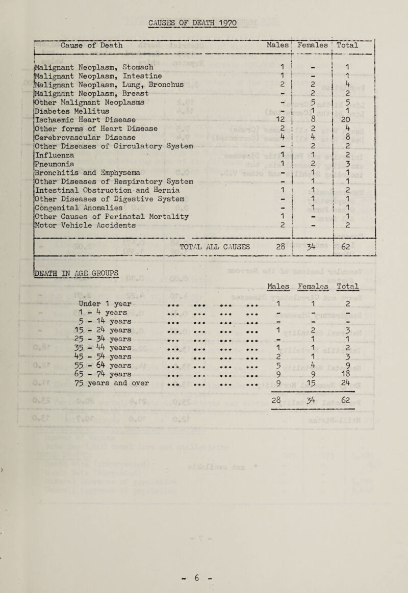 CAUSES OF DEATH 1970 Cause of Death Males Females Total I •Malignant Neoplasm, Stomach 1 ! - 1 (Malignant Neoplasm, Intestine 1 - 1 ^Malignant Neoplasm, Lung, Bronchus 2 2 4 Malignant Neoplasm, Breast 2 2 Other Malignant Neoplasms - 5 5 Diabetes Mellitus •- 1 Ischaemic Heart Disease 12 8 20 Other forms of Heart Disease 2 2 4 Cerebrovascular Disease 4 4 8 Other Diseases of Circulatory System - 2 2 Influenza 1 1 2 Pneumonia 1 2 3 Bronchitis and Emphysema Other Diseases of Respiratory System 1 l 1 Intestinal Obstruction and Hernia 1 1 2 Other Diseases of Digestive System - 1 1 Congenital Anomalies - 1 Other Causes of Perinatal Mortality 1 ! 1 Motor Vehicle Accidents 2 } 2 i i TOTAL ALL CAUSES 28 | 34 i 62 1 . — ... -i_ 1 DEATH IN AGE GROUPS Under 1 year 000 9 0 0 0 0 0 9 0 0 Males 1 Females 1 Total 2 1-4 years 000 0 9 0 0 0 9 OOO - - - 5 - 14 years 000 0 9 0 0 0 0 OOO - - - 15-24 years 000 0 0 0 0 0O • 0 0 1 2 3 25 - 34 years 0O0 0 9 0 #00 - 1 1 35 - 44 years 000 0 0 0 9 9 0 000 1 1 2 45 - 54 years 000 O00 0 9 0 0 9 0 2 1 3 55 - 64 years 0 0 9 OOO 9 0 0 OOO 5 4 9 65 - 74 years 0 0 9 0 9 9 9 9 0 OOO 9 9 18 75 years and over 9 0 0 9 0 0 • 00 OOO 9 13 24 28 34 62
